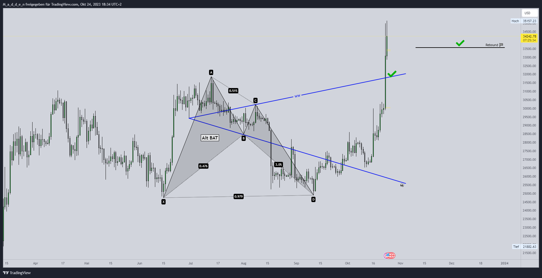 COINBASE:BTCUSD Chart Image by M_a_d_d_e_n