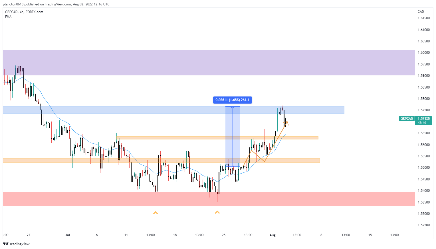 FOREXCOM:GBPCAD Chart Image by InkyGrip