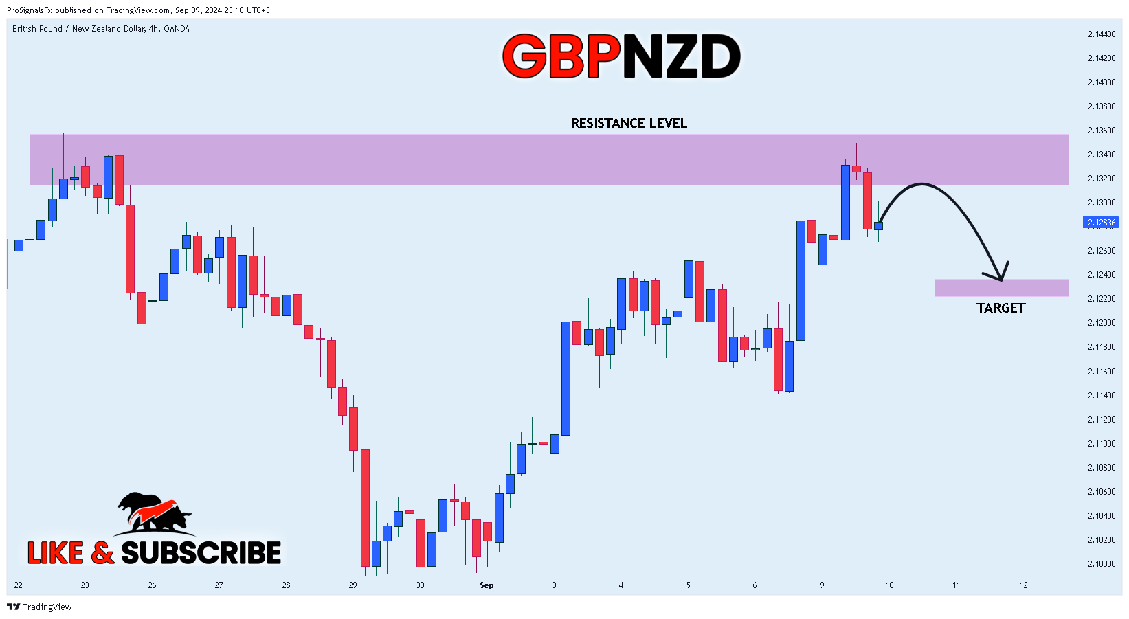OANDA:GBPNZD Chart Image by ProSignalsFx