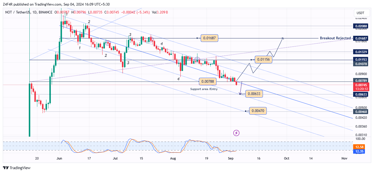BINANCE:NOTUSDT Chart Image by Z4F4R