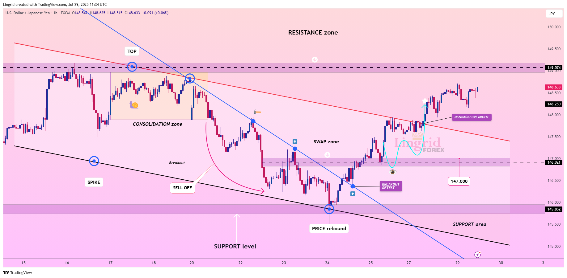 FX:USDJPY Chart Image by Lingrid