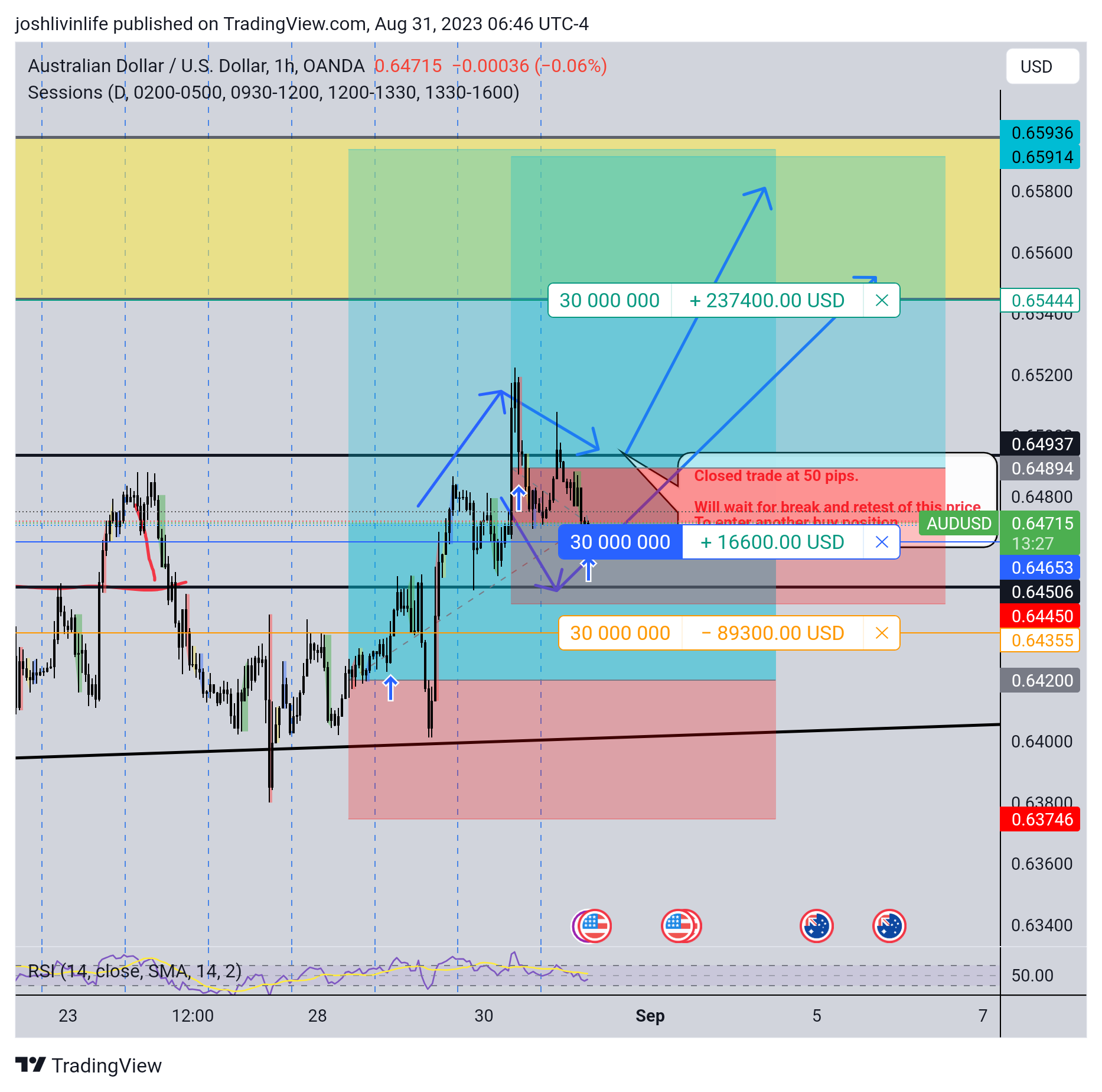 OANDA:AUDUSD Chart Image by joshnrosario