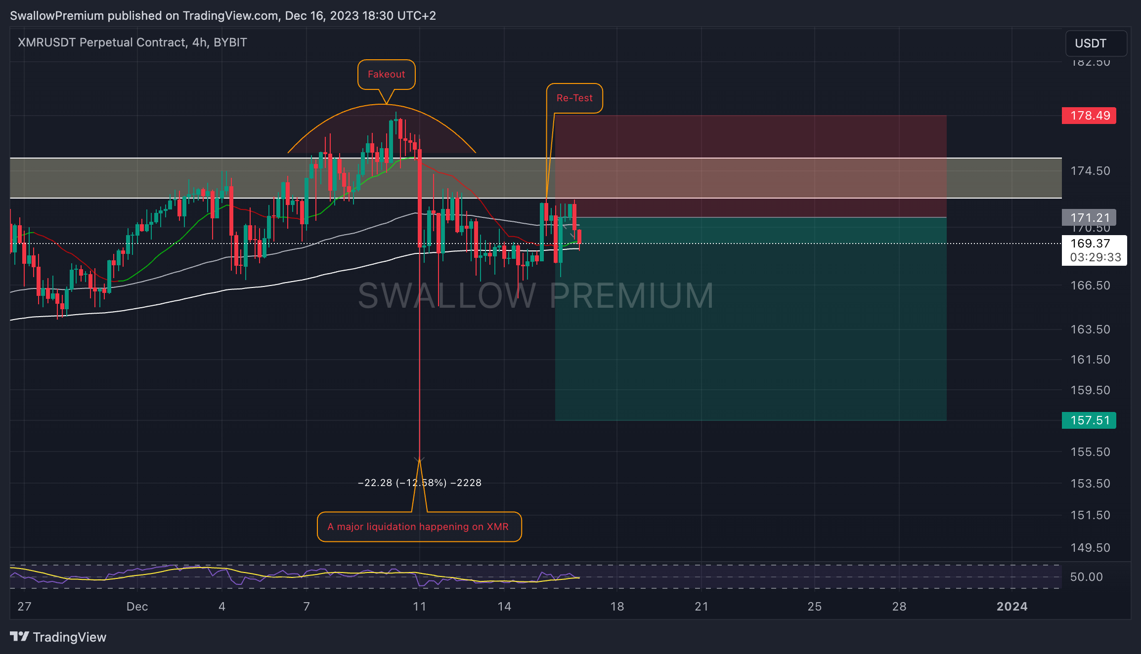 BYBIT:XMRUSDT.P Chart Image by SwallowAcademy