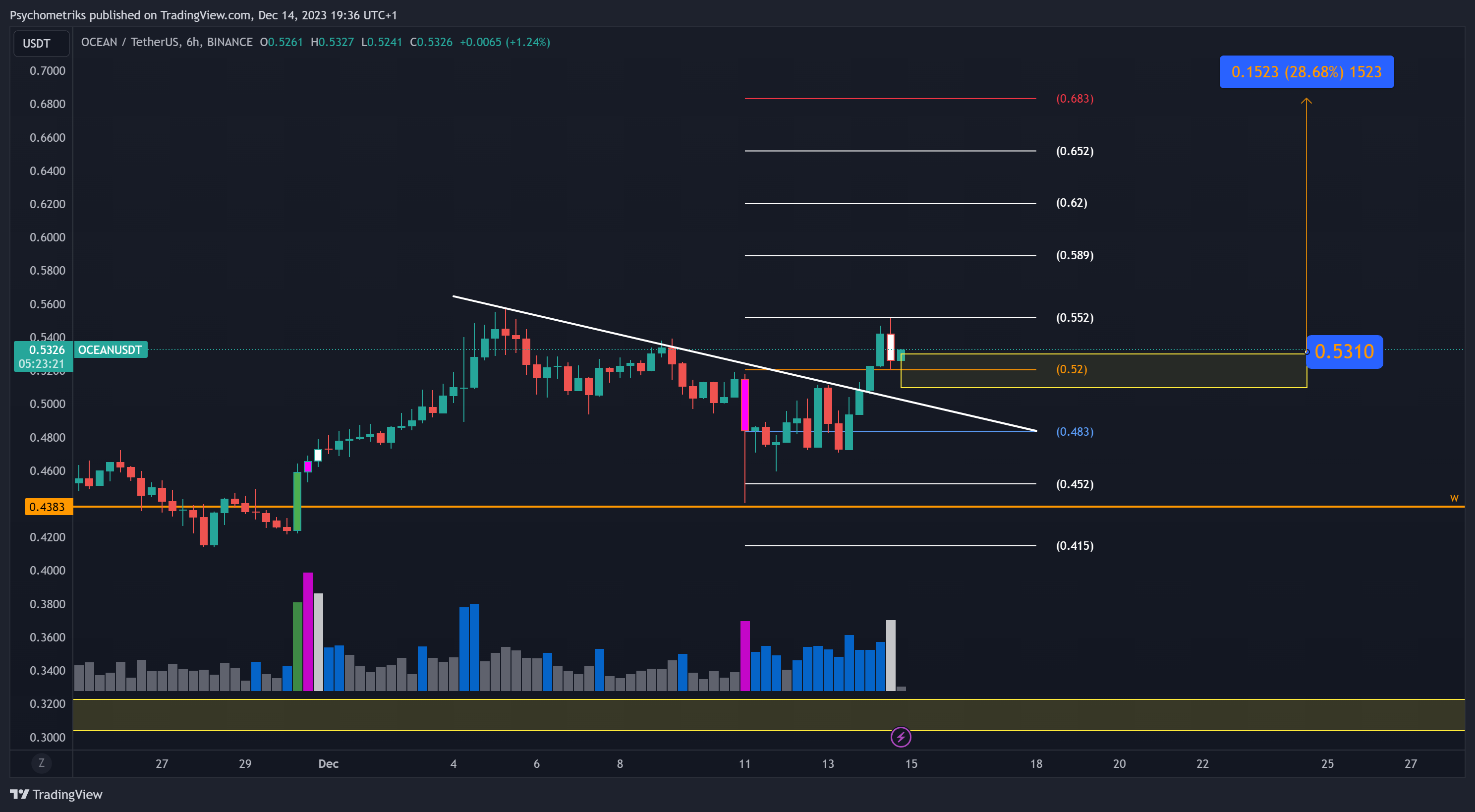 BINANCE:OCEANUSDT Chart Image by Psychometriks