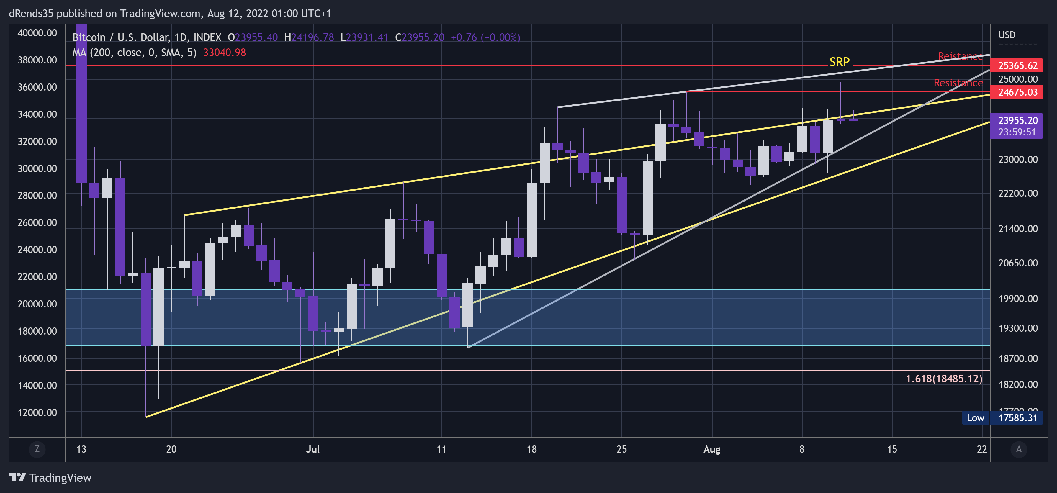INDEX:BTCUSD Chart Image by dRends35