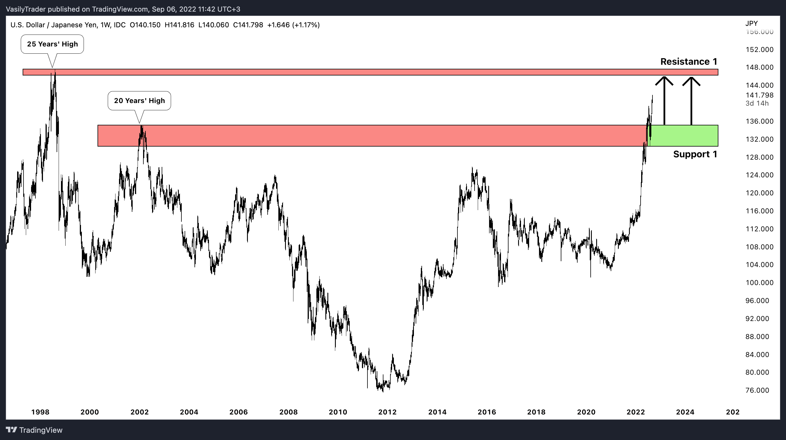FX_IDC:USDJPY Chart Image by VasilyTrader