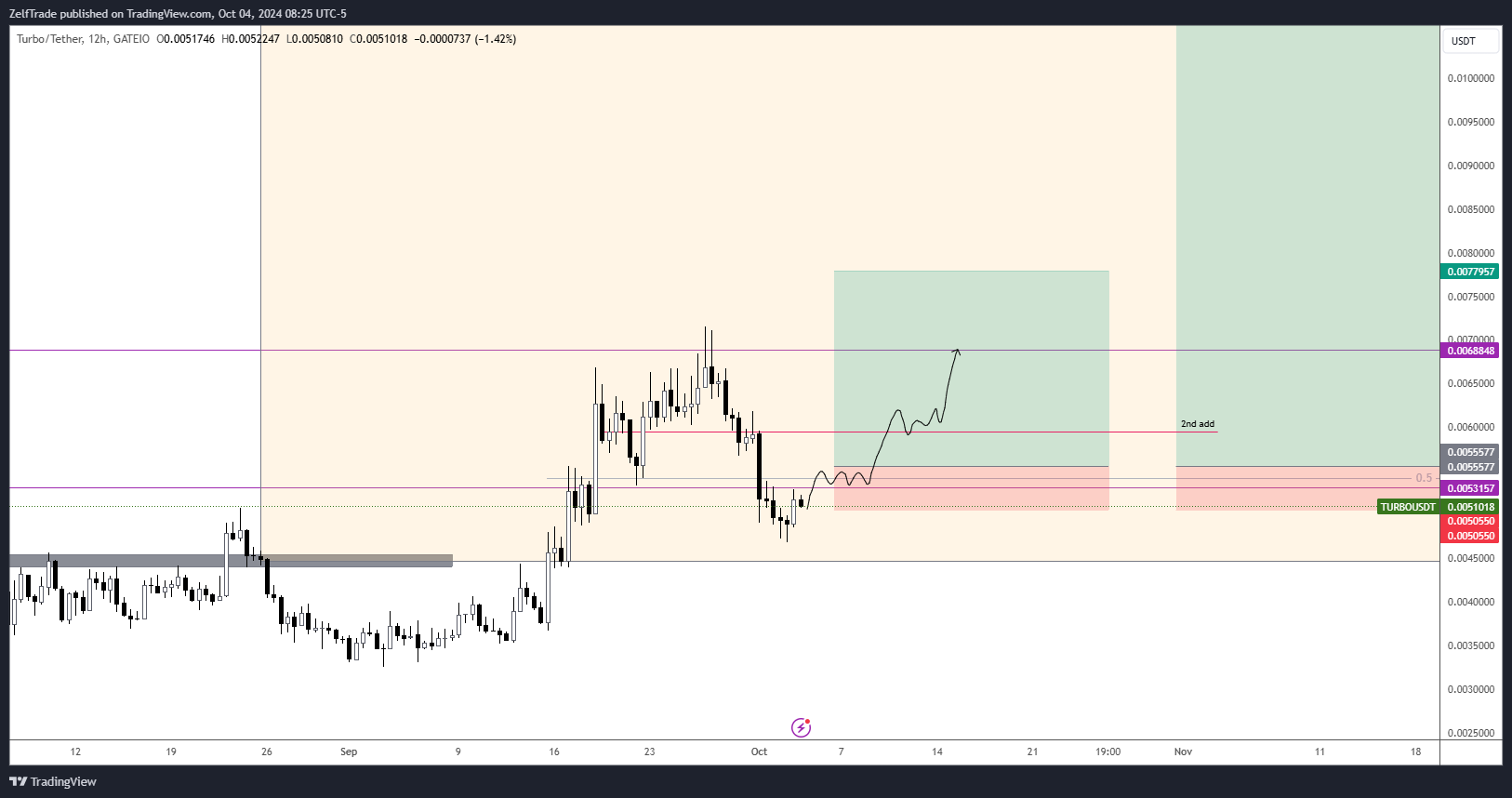 GATEIO:TURBOUSDT Chart Image by ZelfTrade