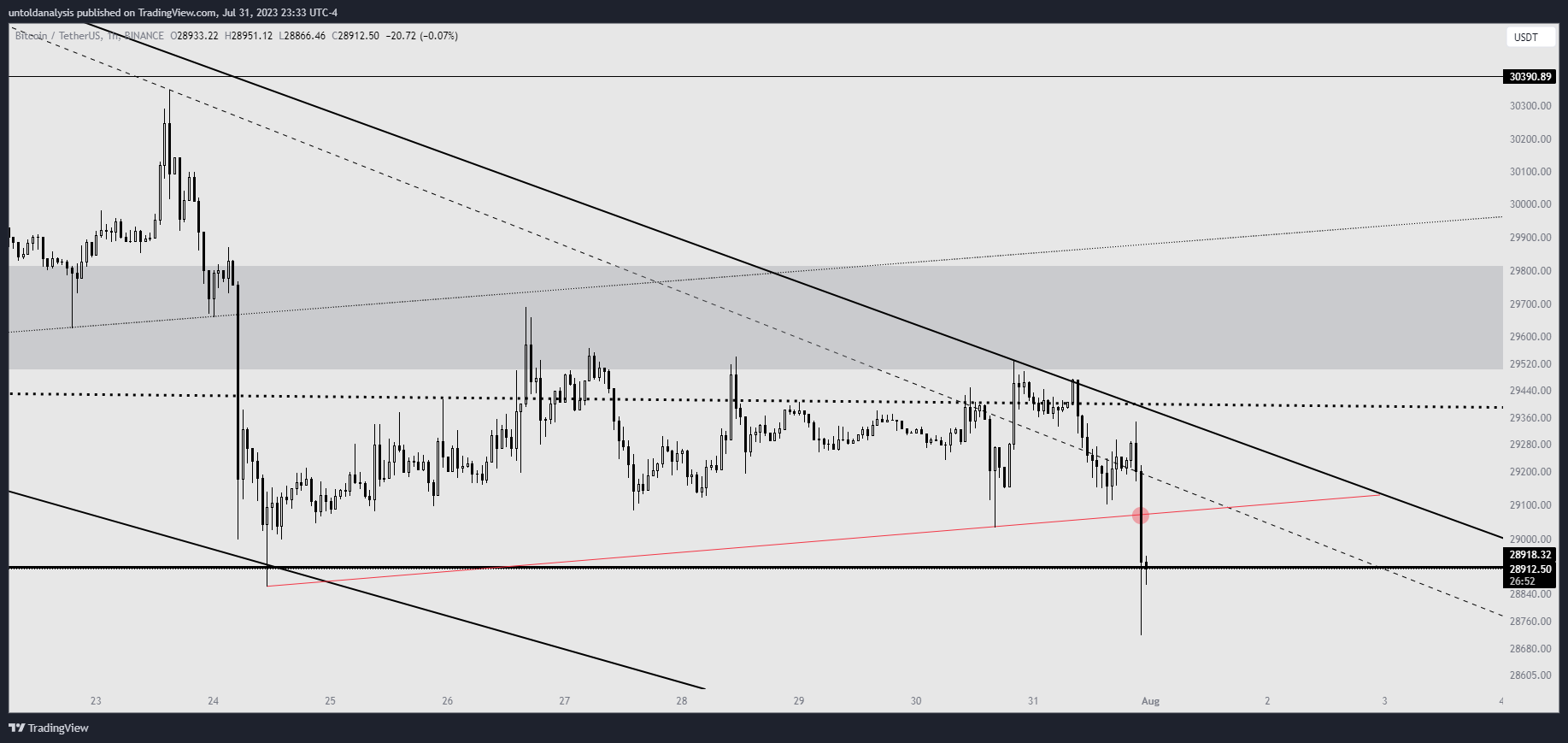 BINANCE:BTCUSDT Chart Image by untoldanalysis