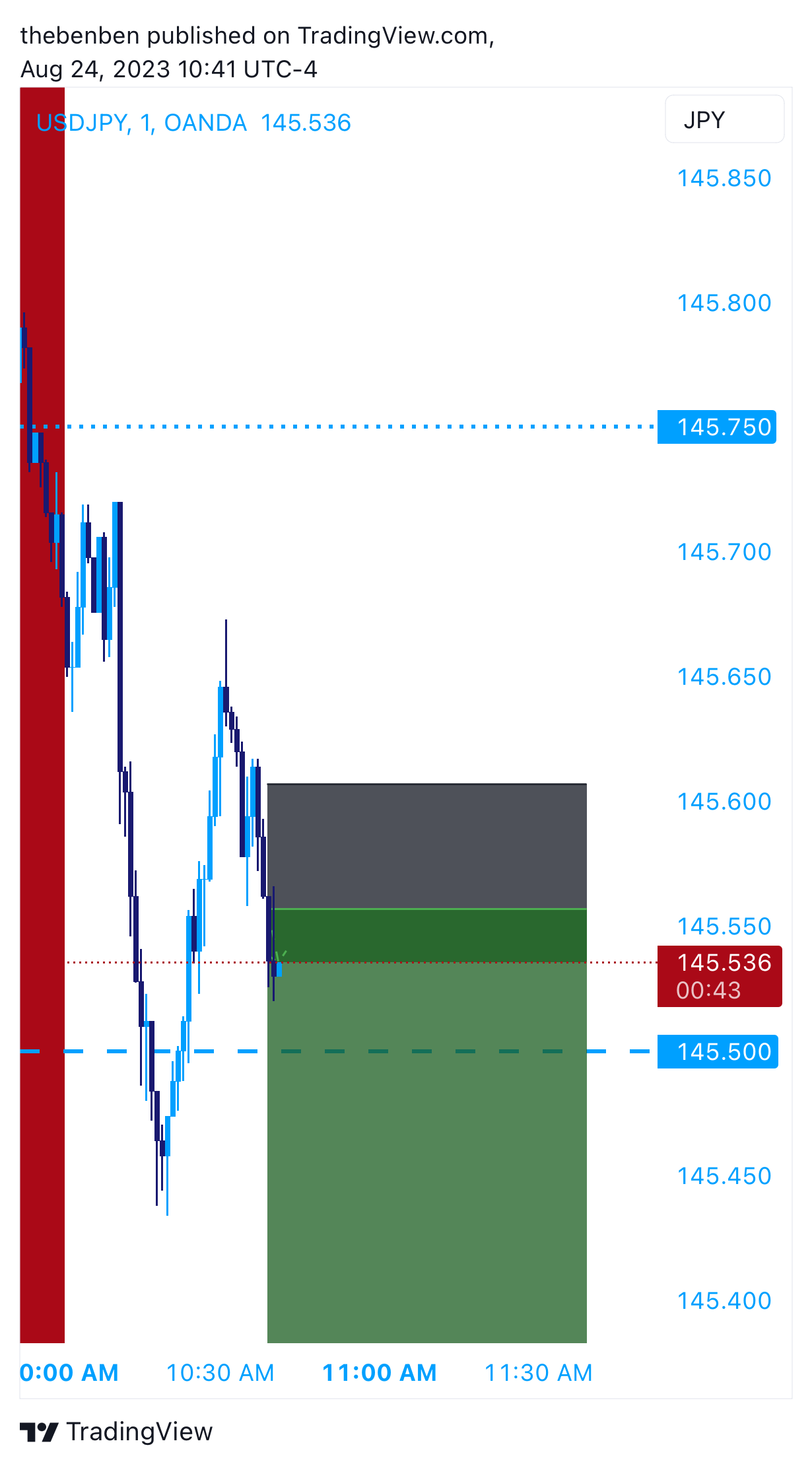 OANDA:USDJPY Chart Image by Harbmayg