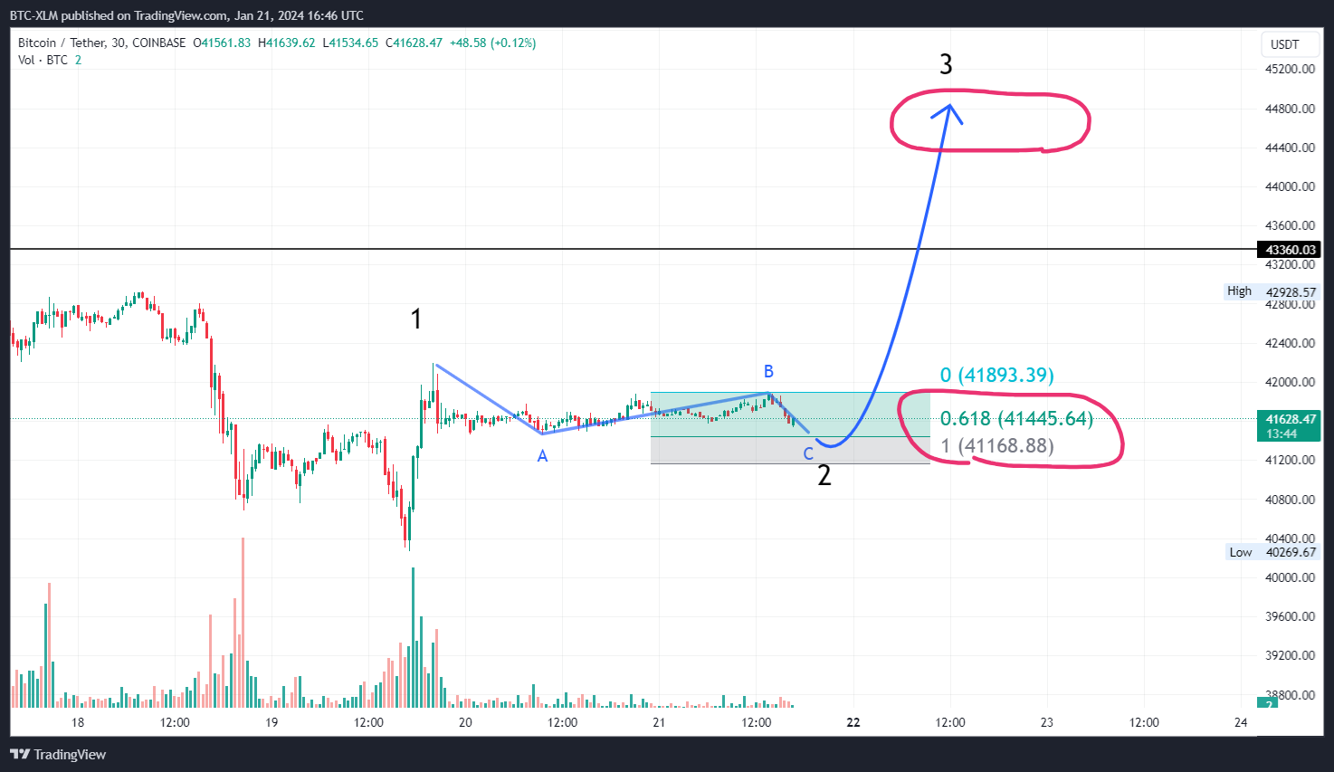 COINBASE:BTCUSDT Chart Image by BTC-XLM