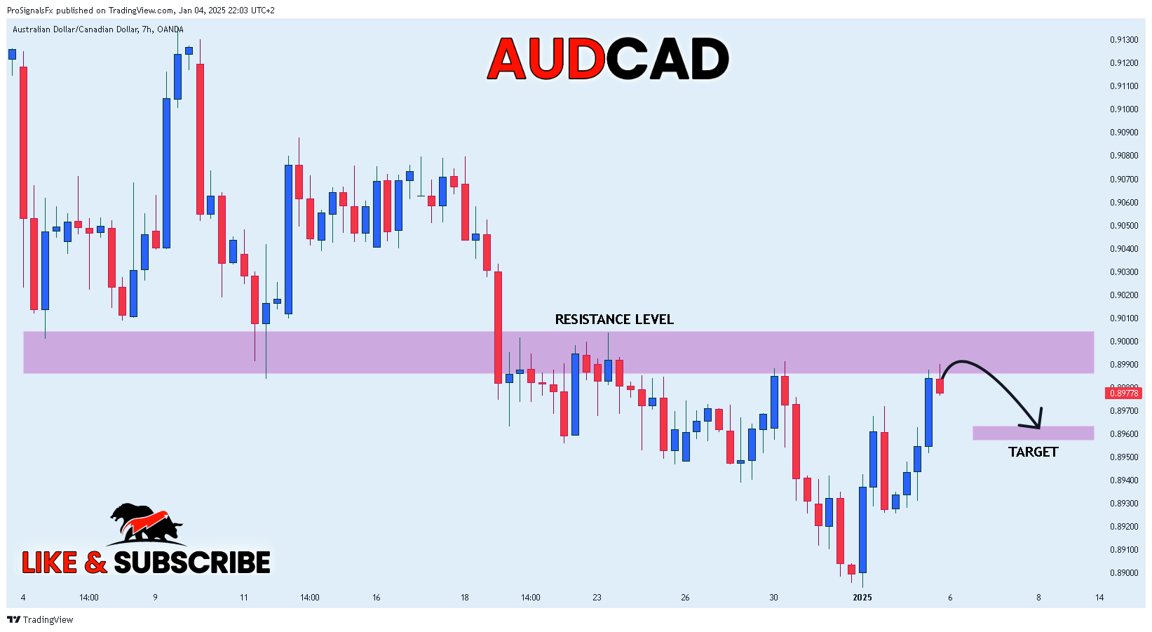 OANDA:AUDCAD Chart Image by ProSignalsFx
