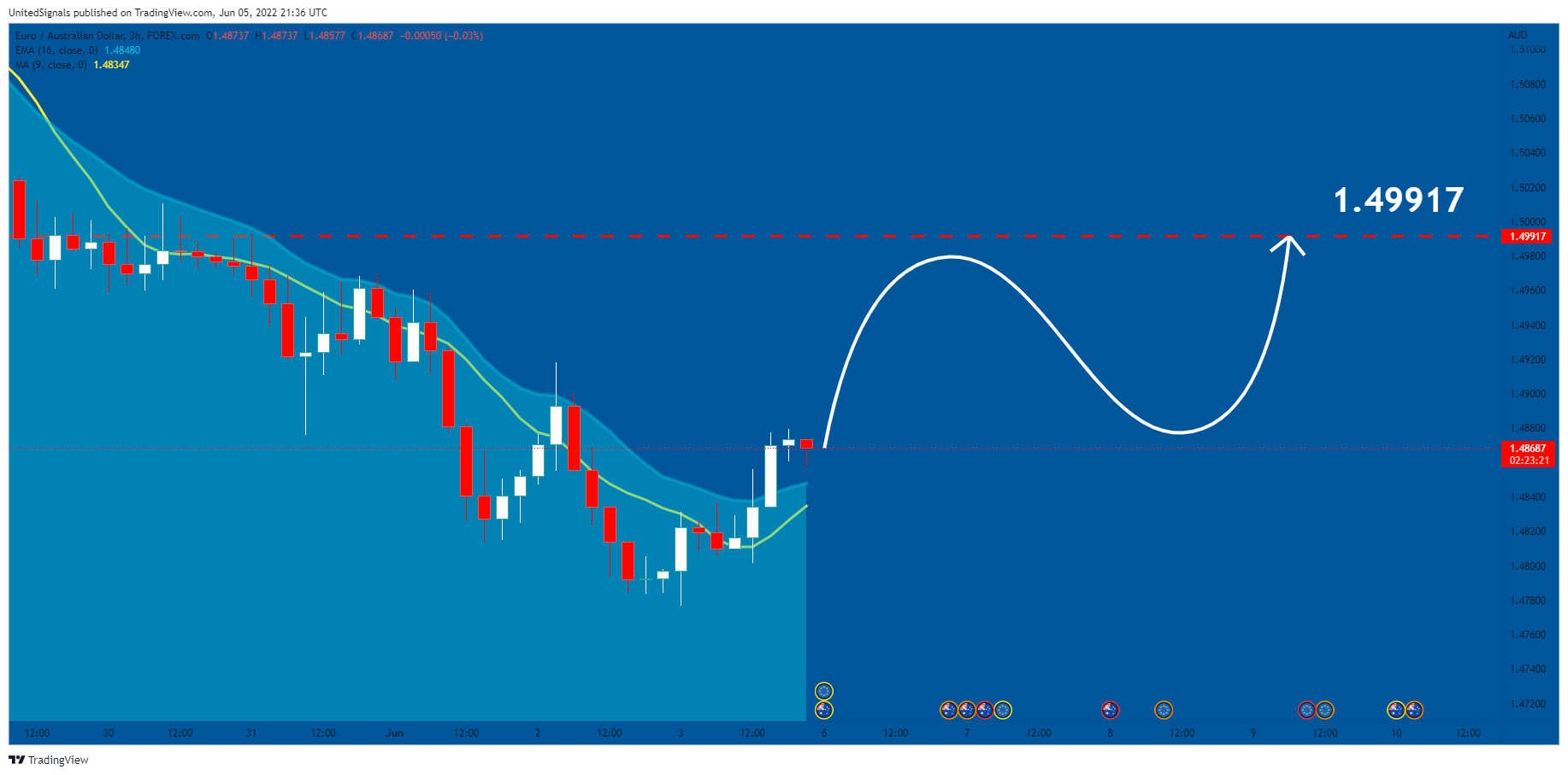 FOREXCOM:EURAUD Chart Image by UnitedSignals