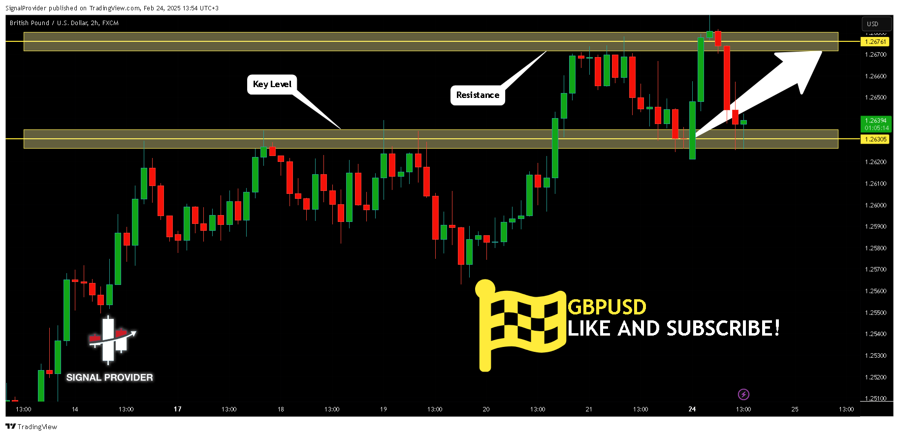 FX:GBPUSD Chart Image by SignalProvider