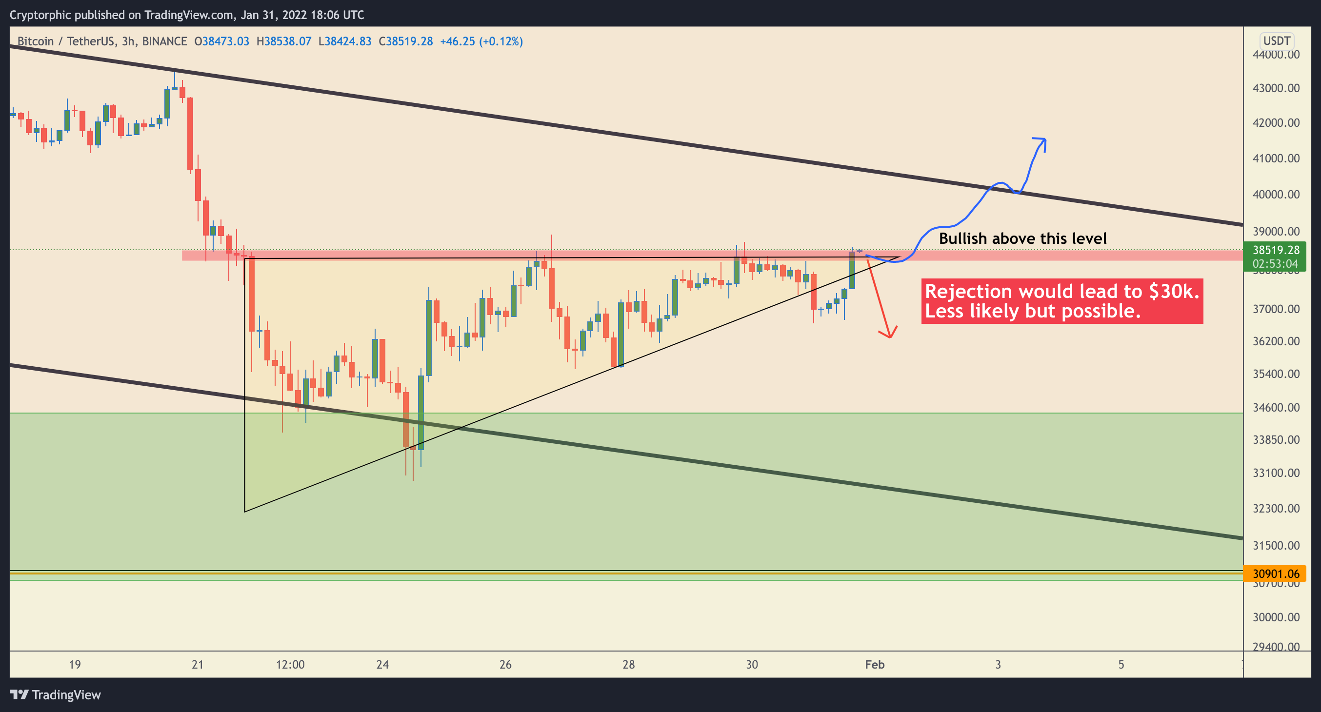 BINANCE:BTCUSDT Chart Image by Cryptorphic