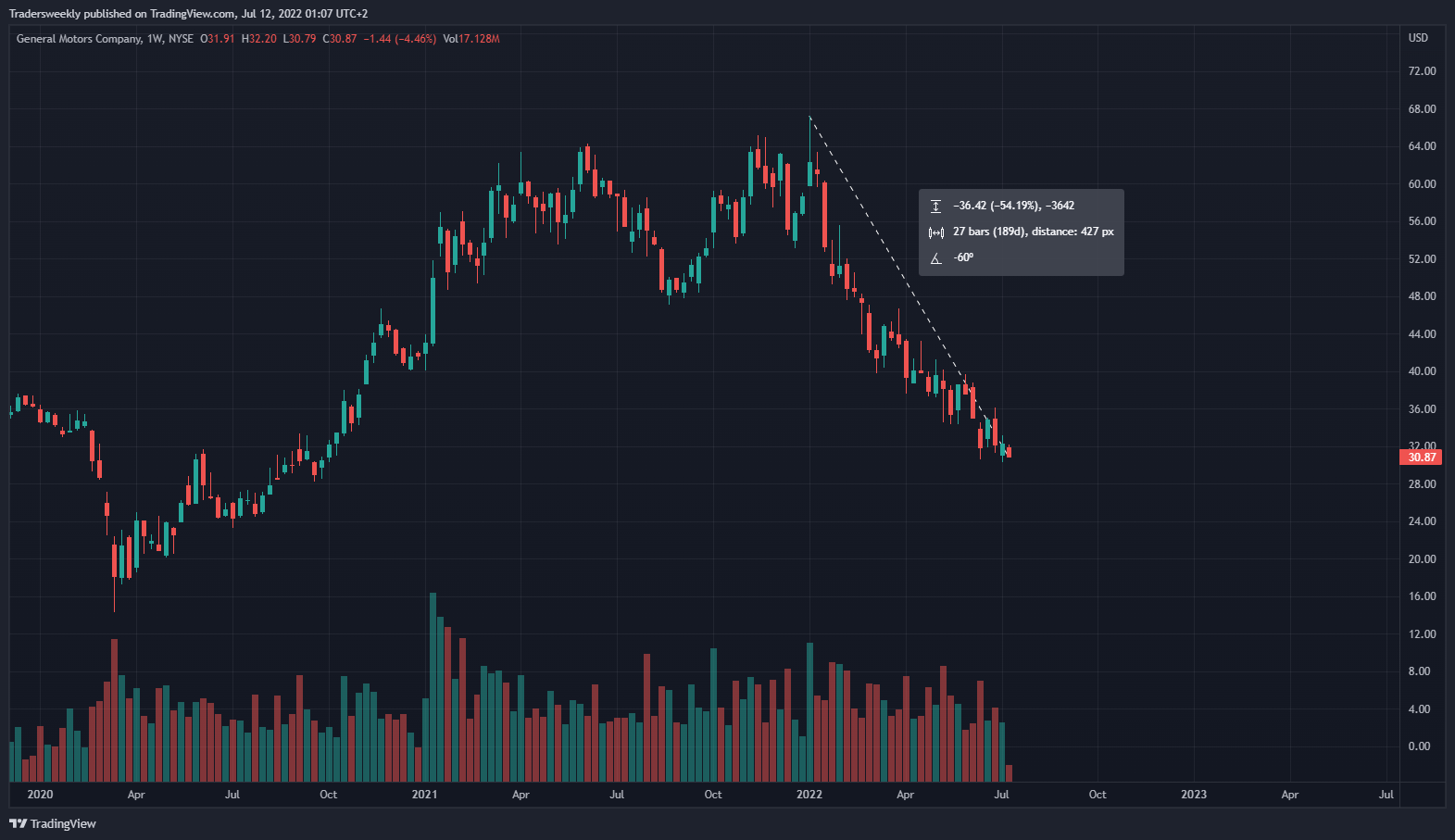 NYSE:GM Chart Image by Tradersweekly