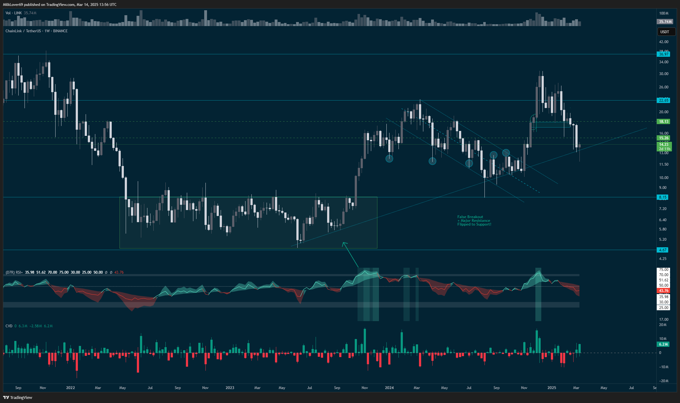 BINANCE:LINKUSDT Chart Image by MilkLover69