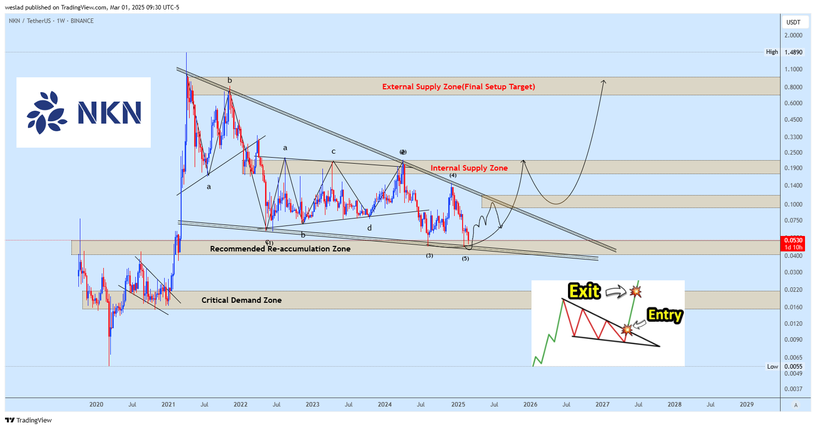 BINANCE:NKNUSDT Chart Image by weslad