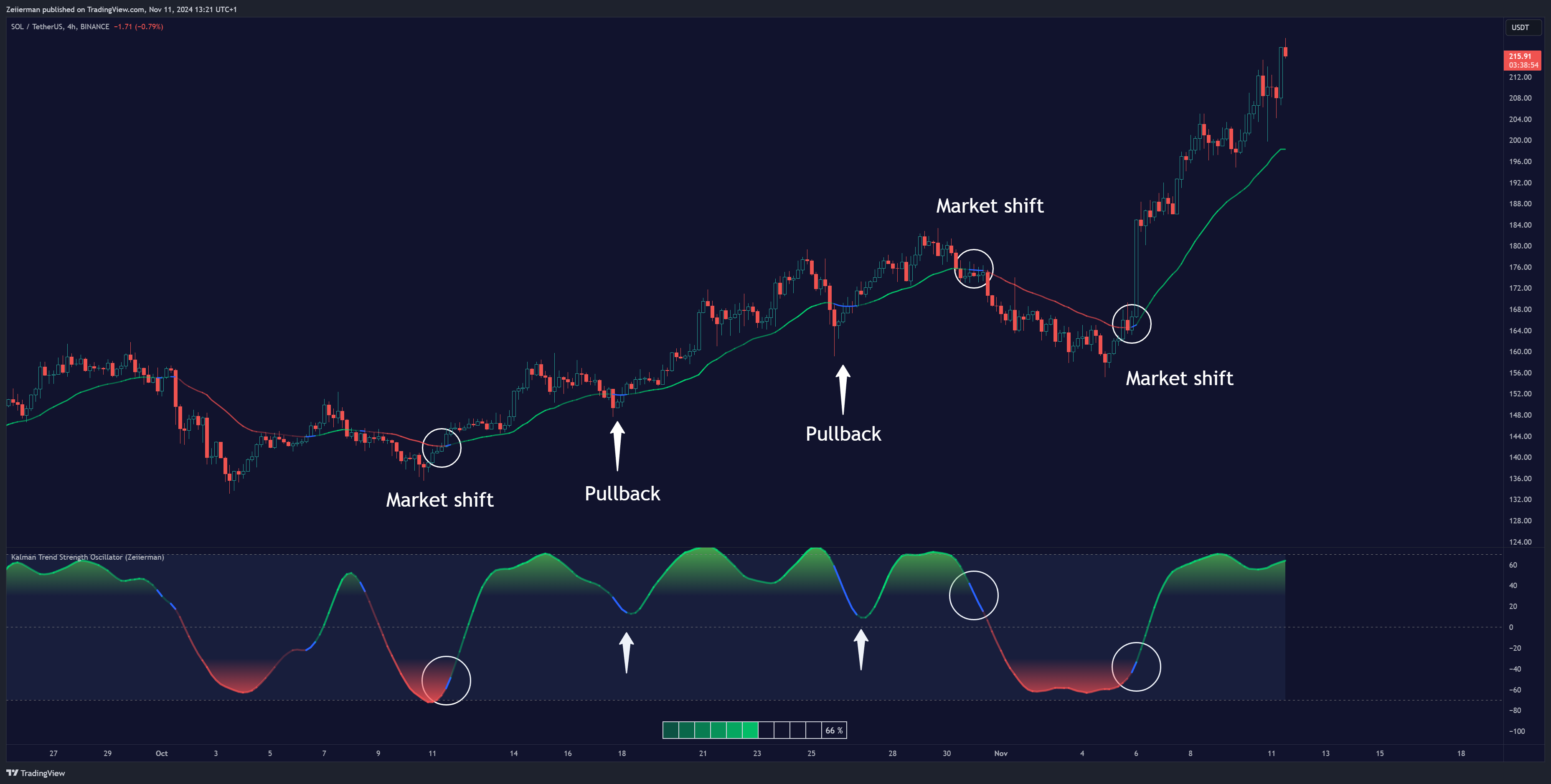 BINANCE:SOLUSDT Chart Image by Zeiierman