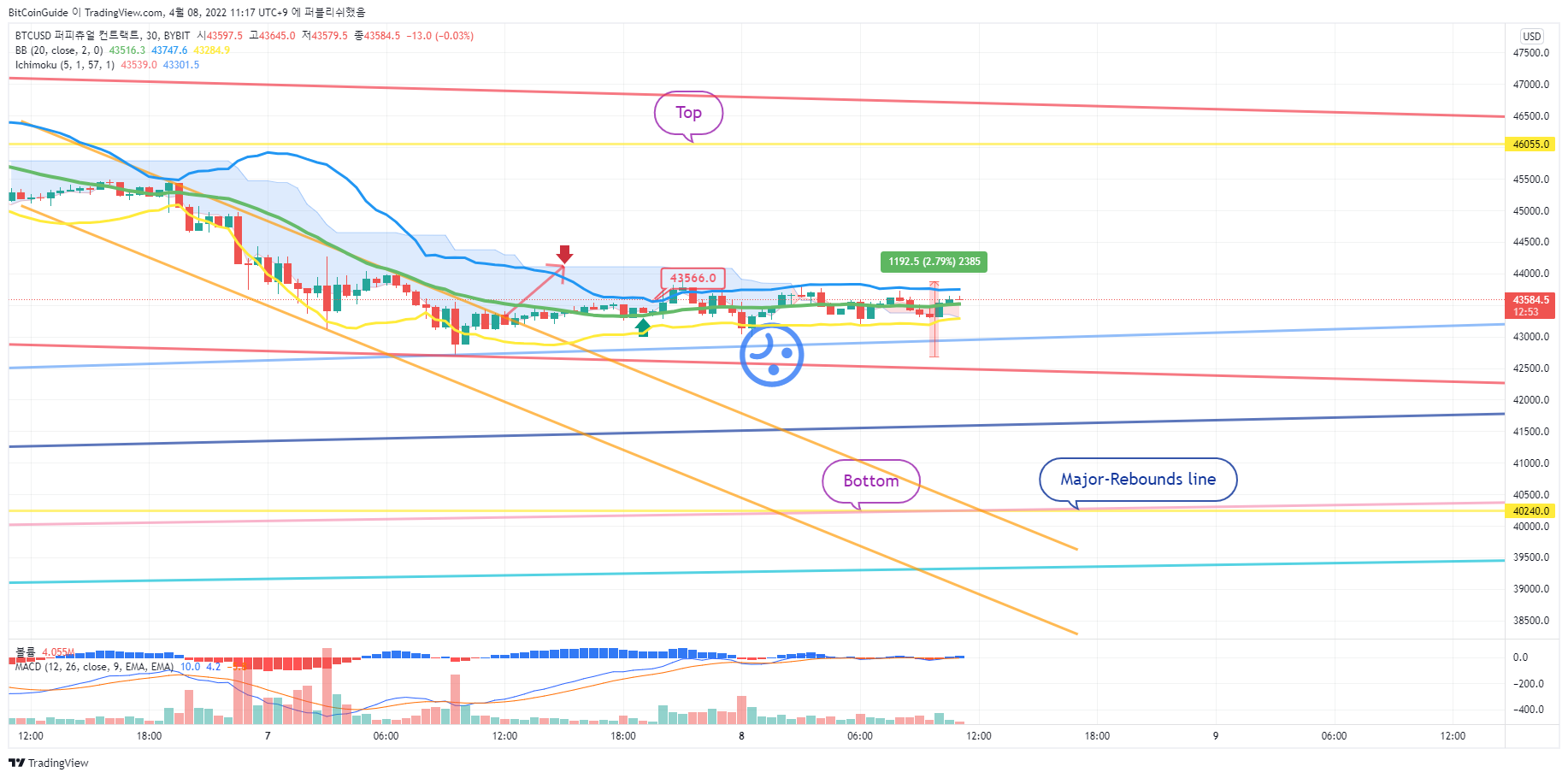 BYBIT:BTCUSD Chart Image by BitCoinGuide