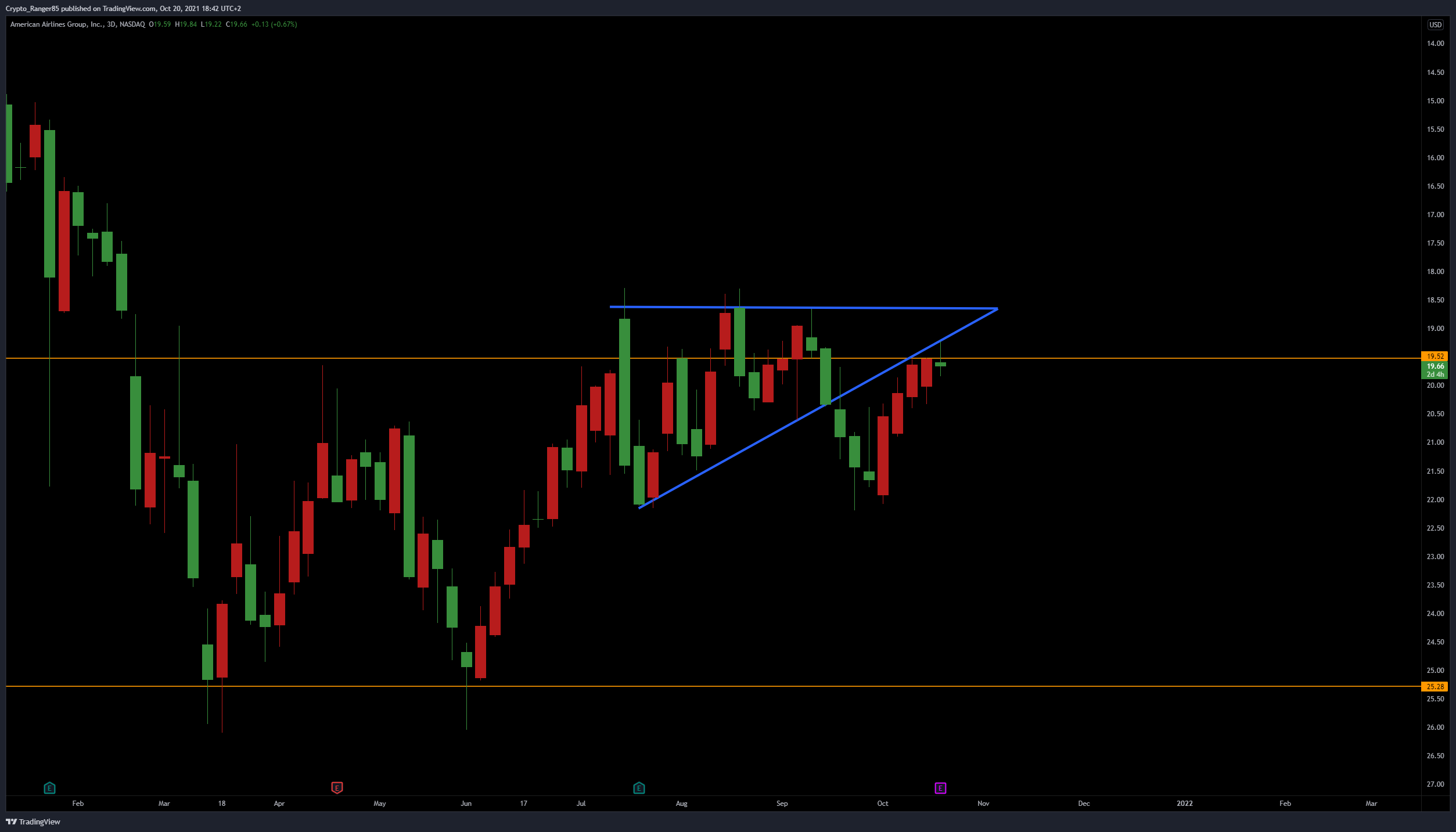 NASDAQ:AAL Chart Image by Crypto_Ranger85