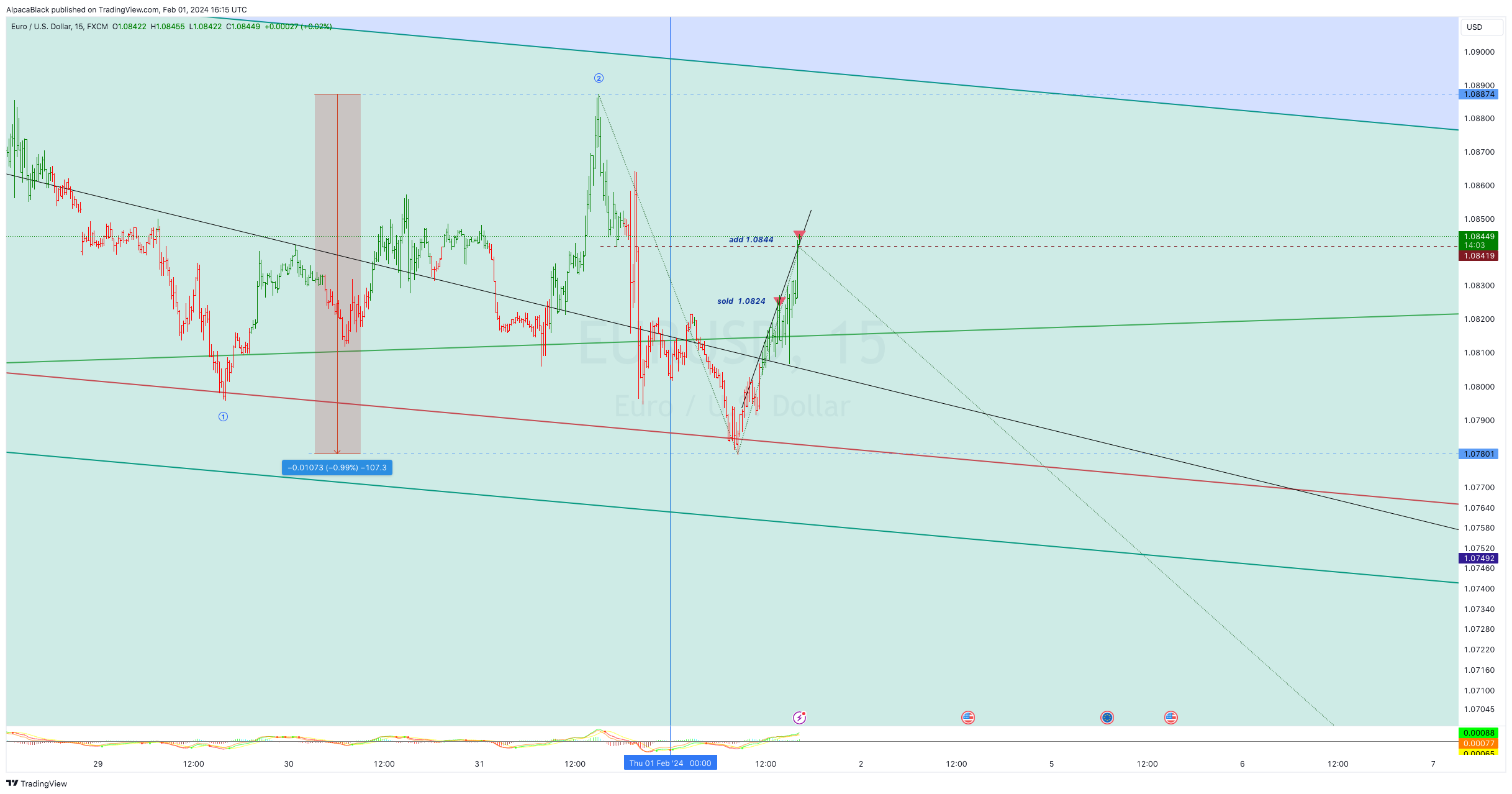 FX:EURUSD Chart Image by AlpacaBlack