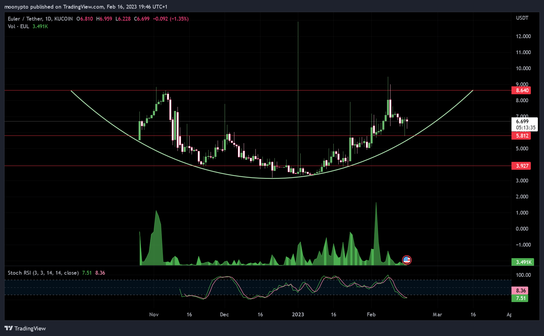 KUCOIN:EULUSDT Chart Image by moonypto