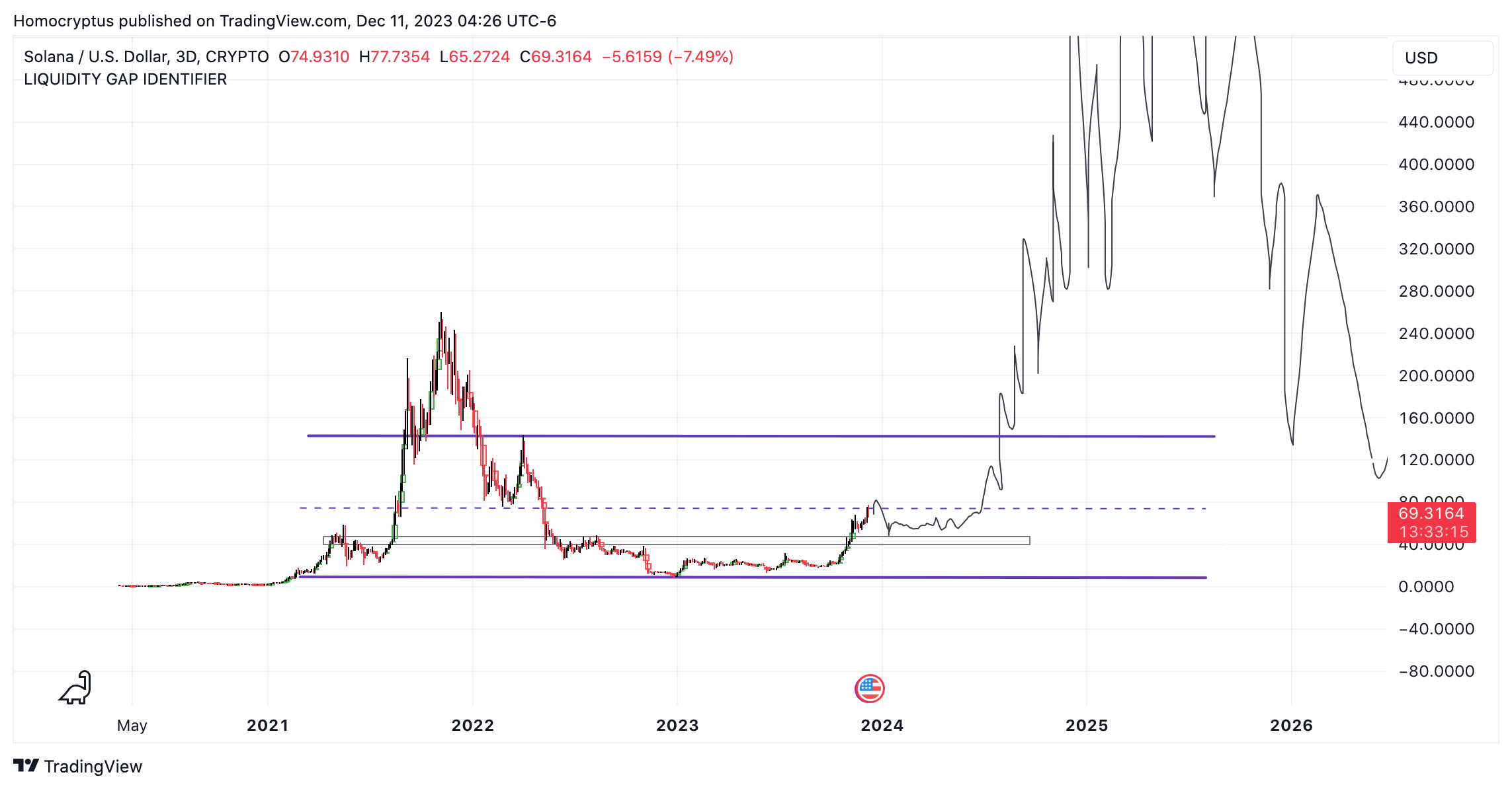 CRYPTO:SOLUSD Chart Image by Homocryptus