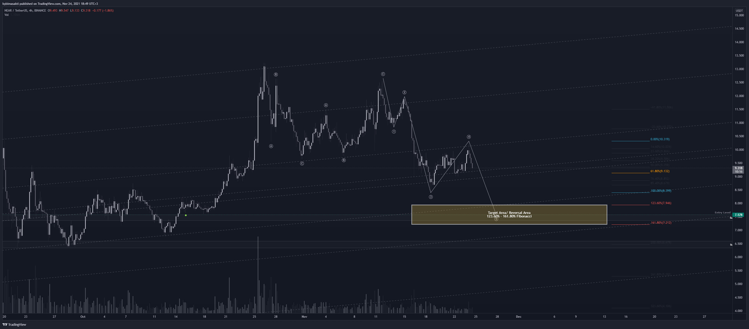 BINANCE:NEARUSDT Chart Image by bybimasakti