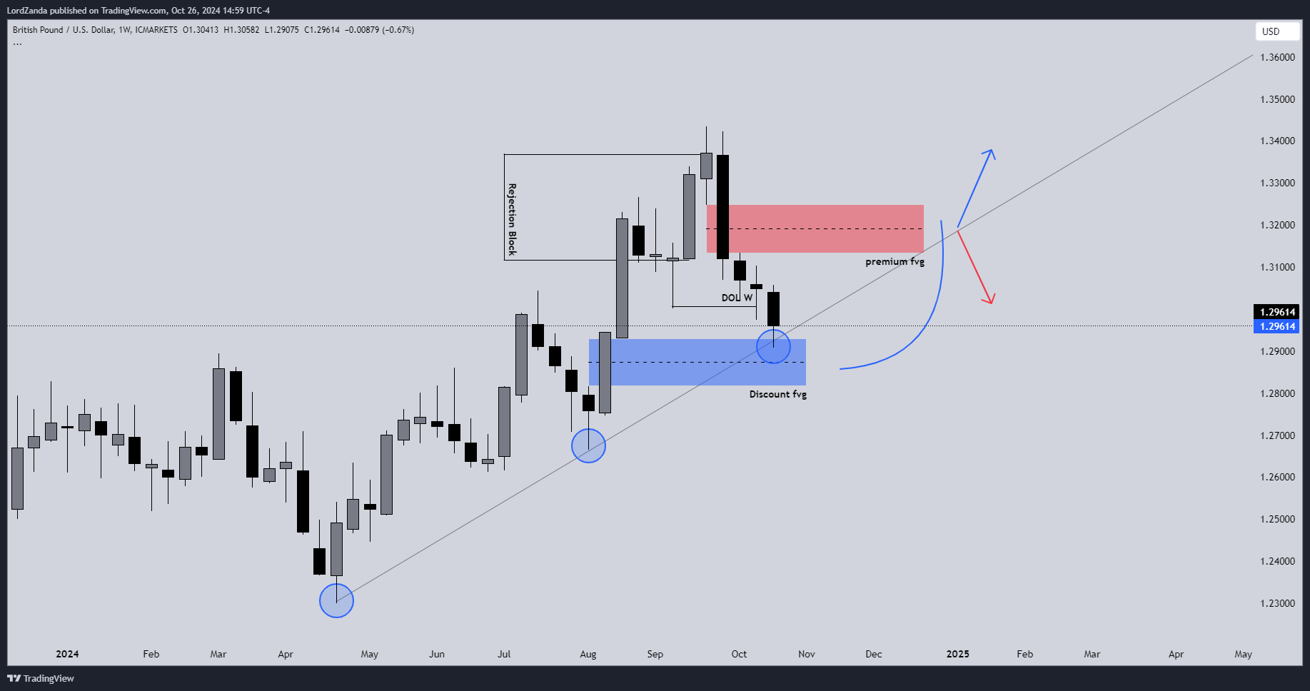 ICMARKETS:GBPUSD Chart Image by LordZanda