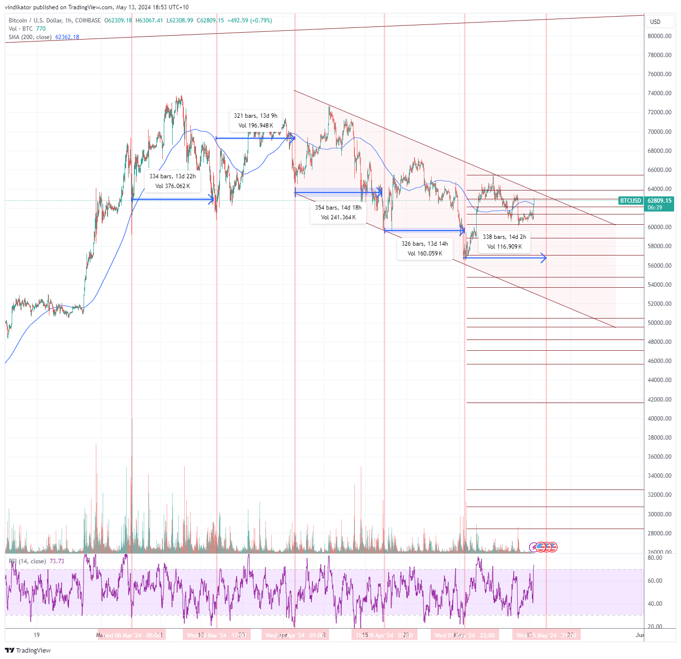 COINBASE:BTCUSD Chart Image by vindikator