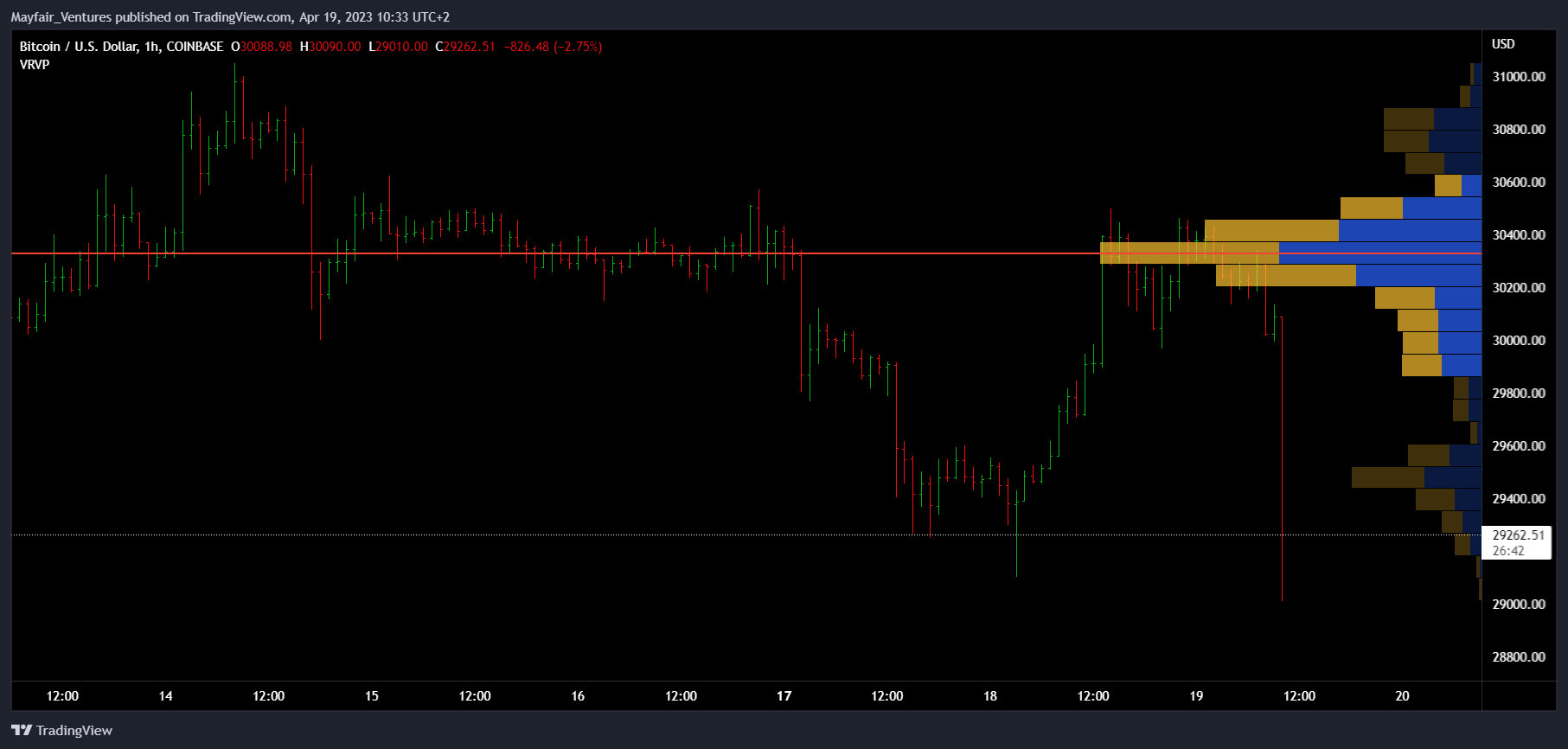 COINBASE:BTCUSD Chart Image by Mayfair_Ventures