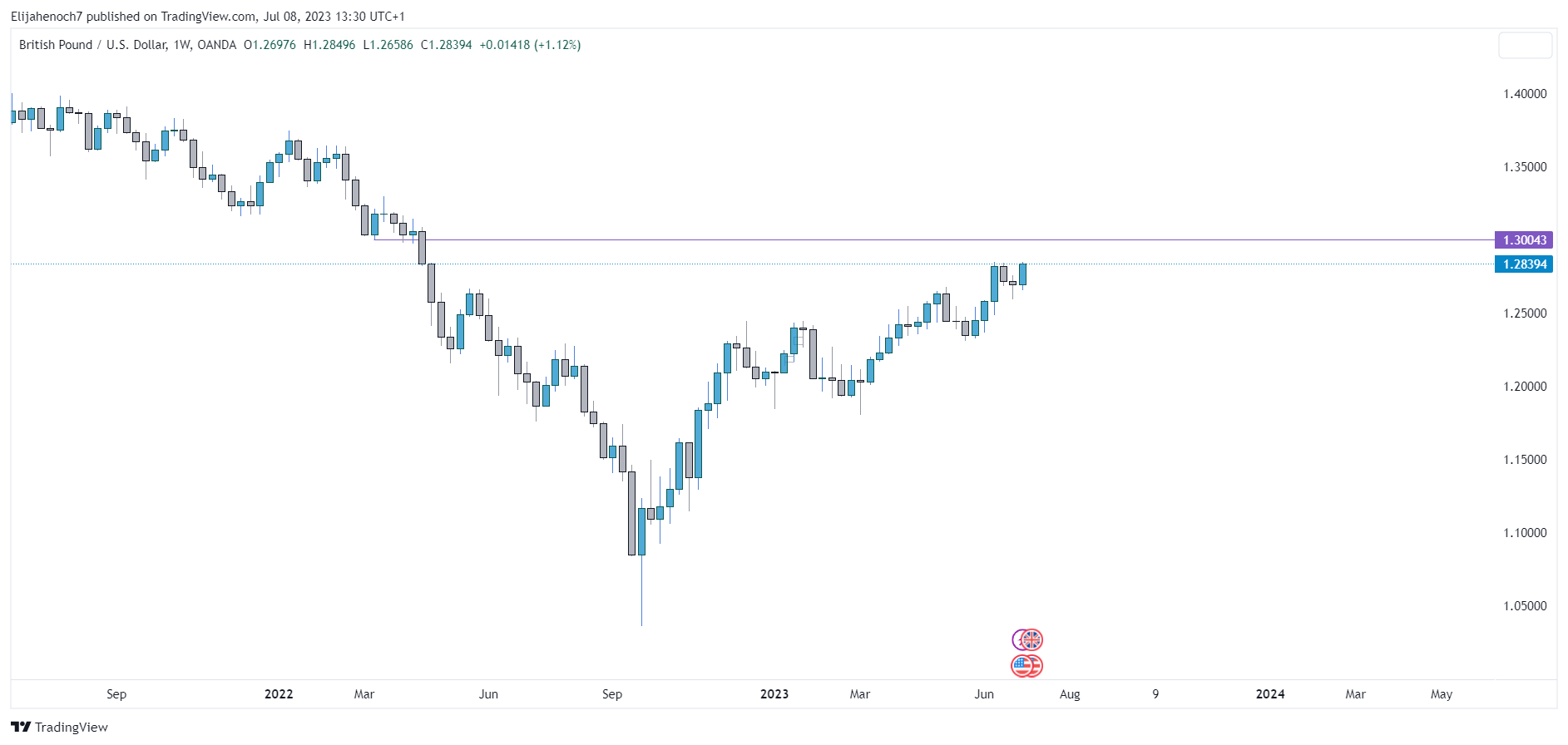 OANDA:GBPUSD Chart Image by Elijahenoch7