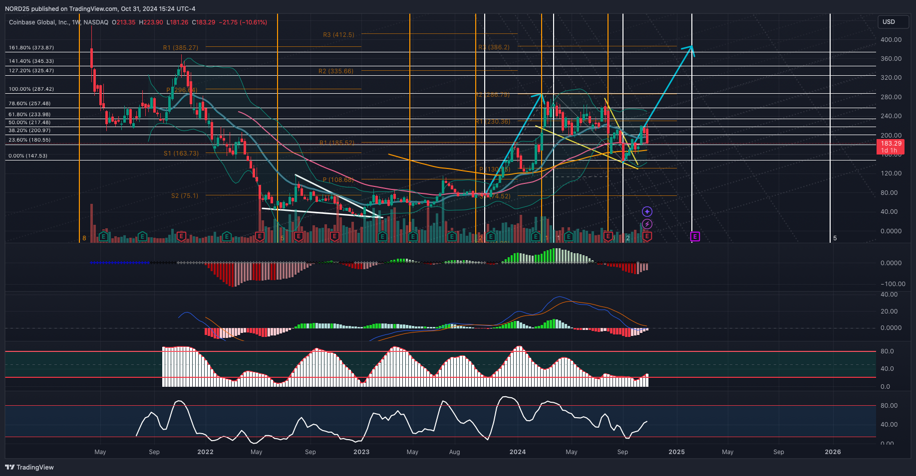 BATS:COIN Chart Image by NORD25