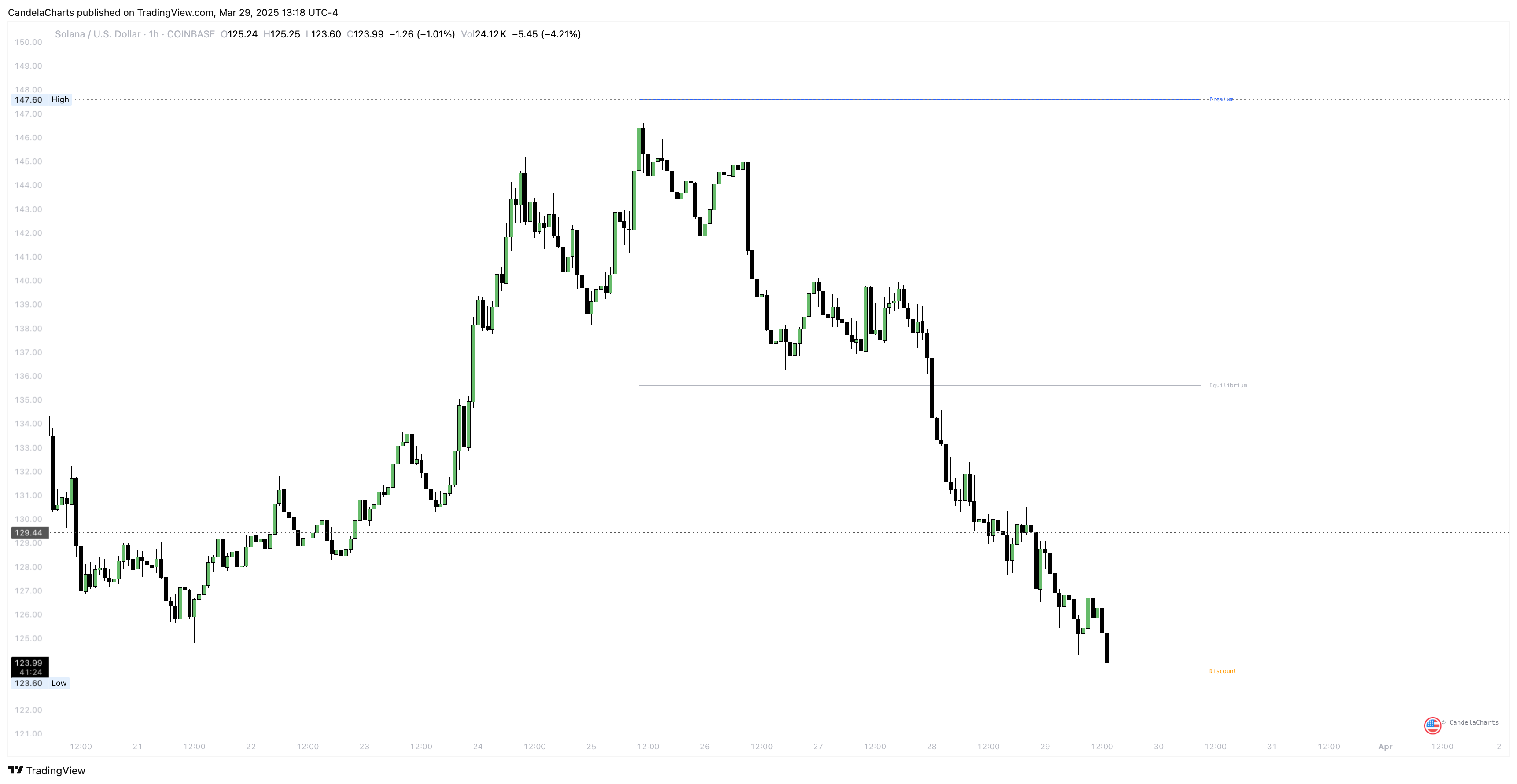 COINBASE:SOLUSD Chart Image by CandelaCharts