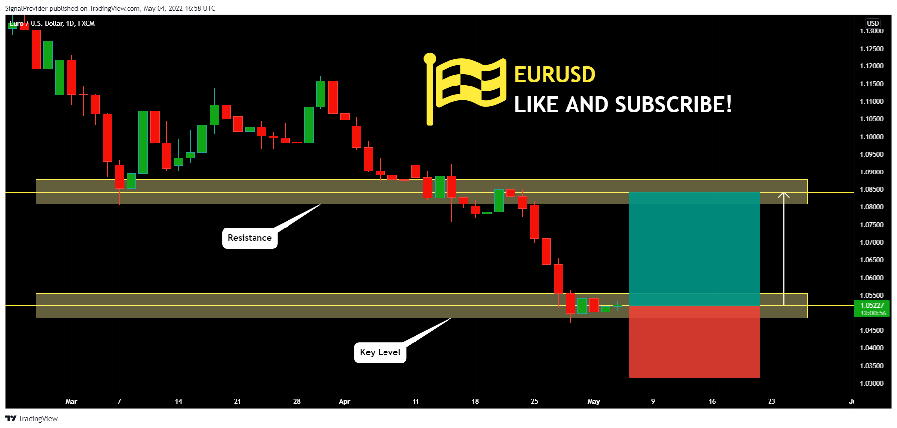 FX:EURUSD Chart Image by SignalProvider