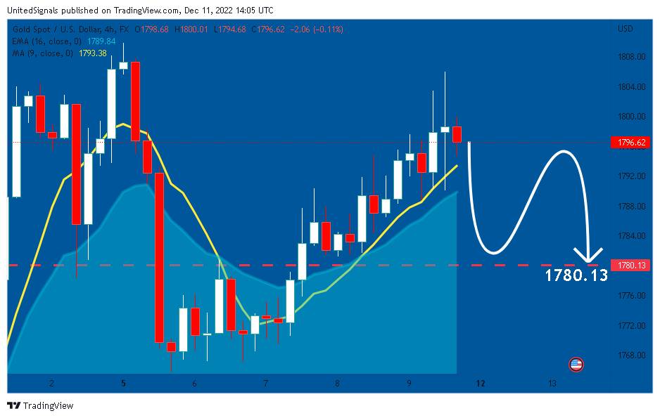 FX:XAUUSD Chart Image by UnitedSignals