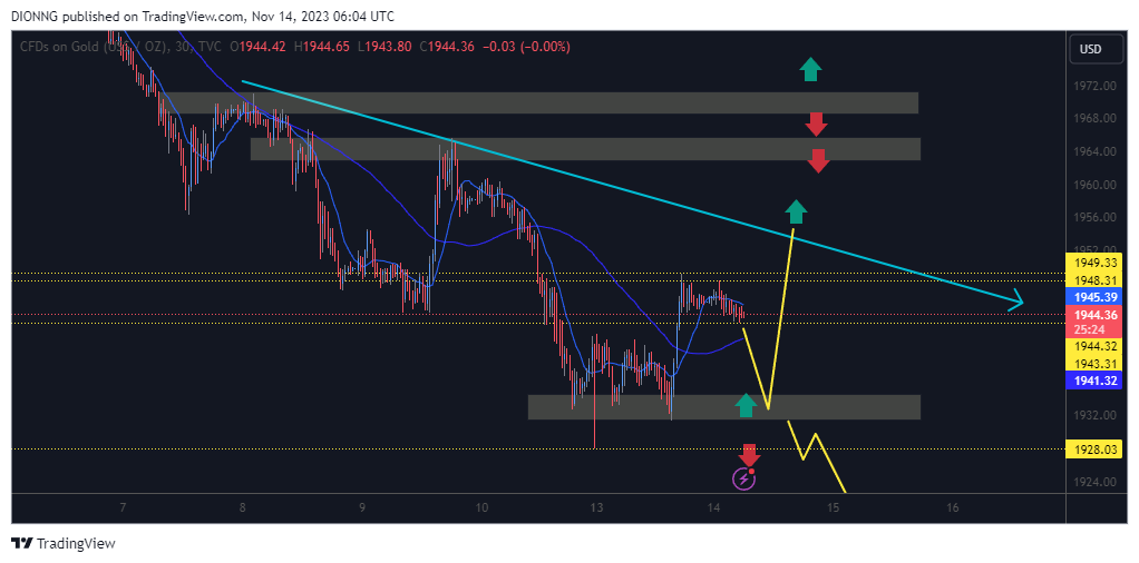 TVC:GOLD Chart Image by DIONNG