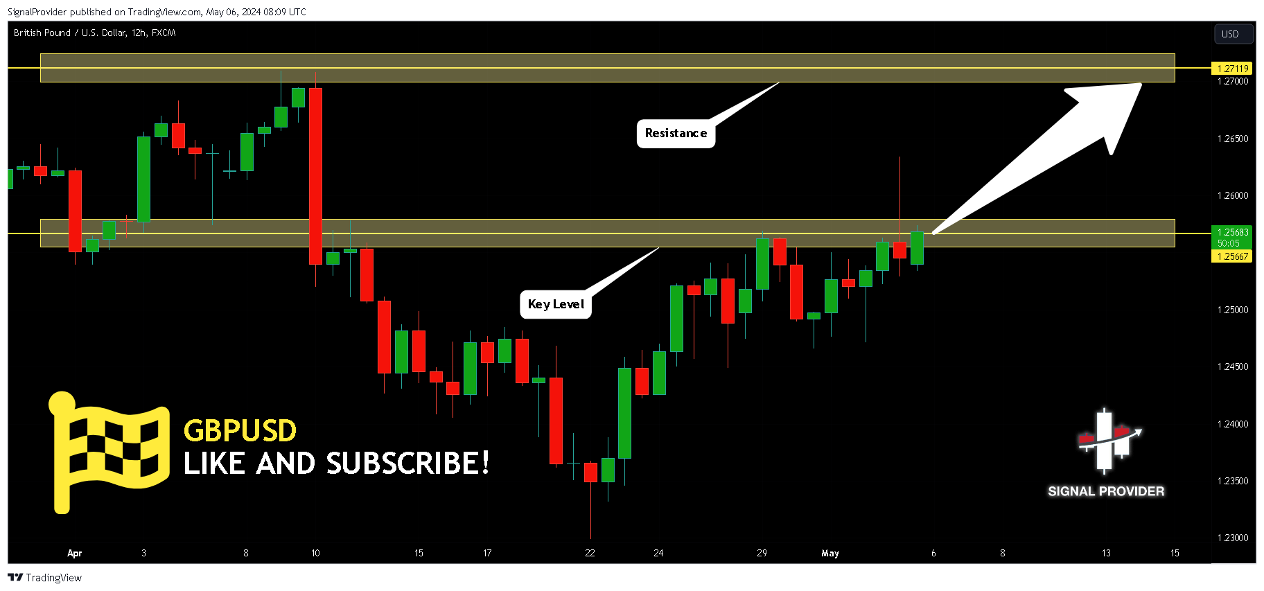 FX:GBPUSD Chart Image by SignalProvider