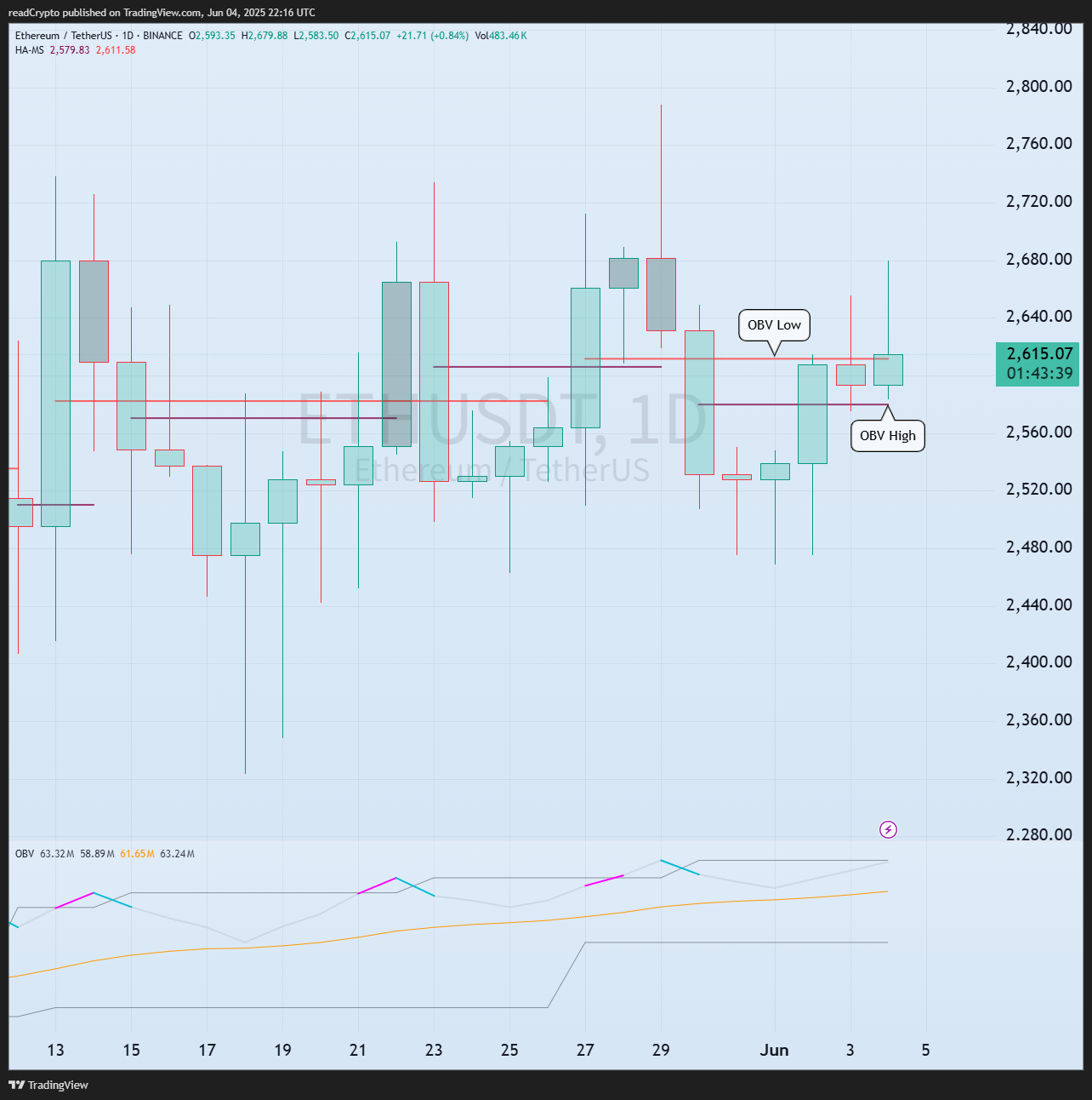 BINANCE:ETHUSDT Chart Image by readCrypto