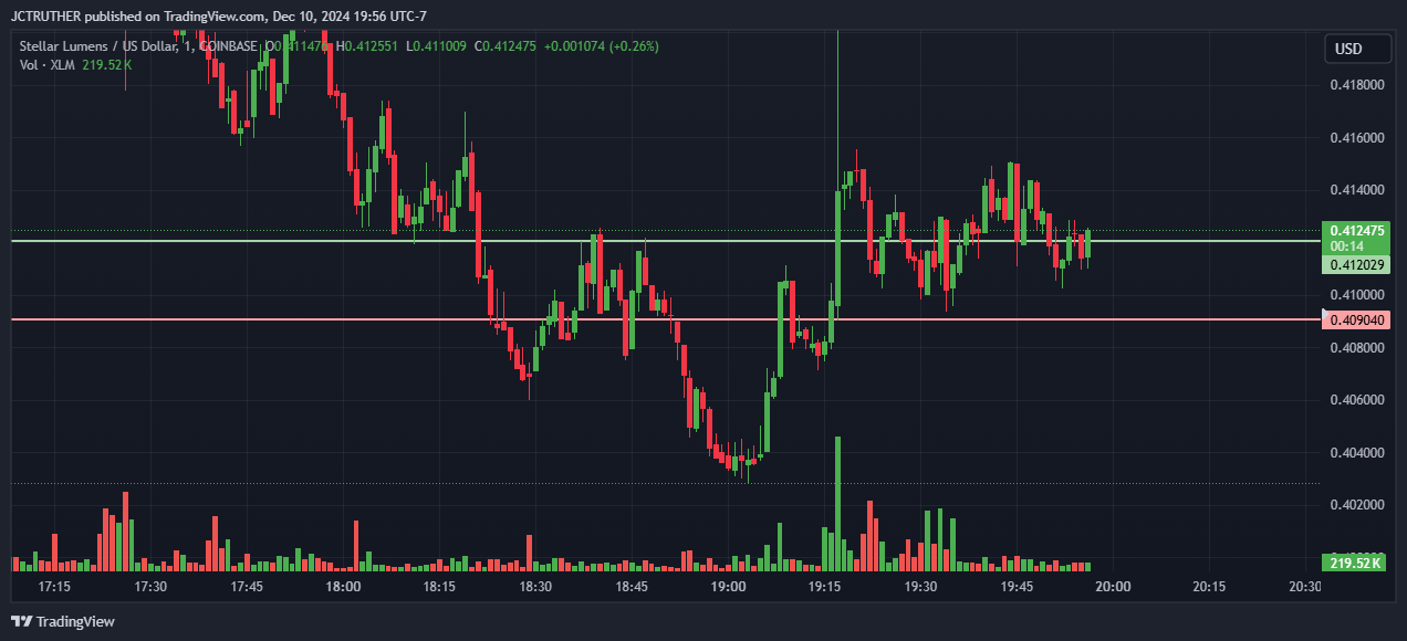 COINBASE:XLMUSD Chart Image by JCTRUTHER