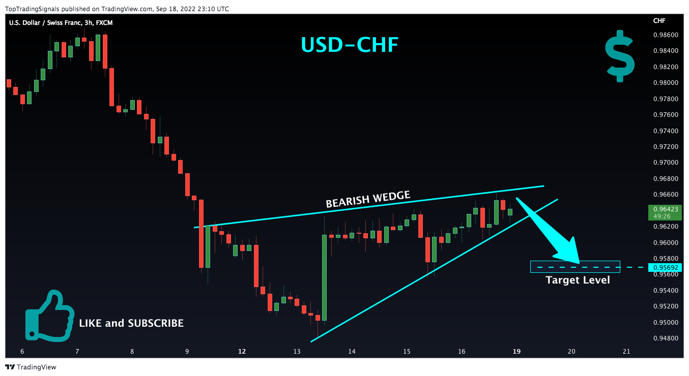 FX:USDCHF Chart Image by TopTradingSignals
