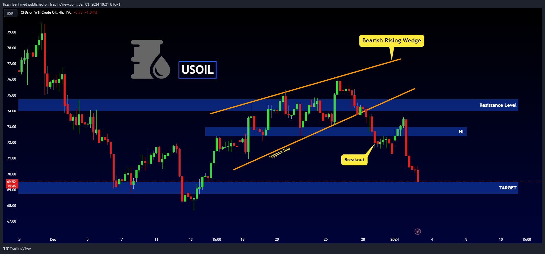 TVC:USOIL Chart Image by Hsan_Benhmed