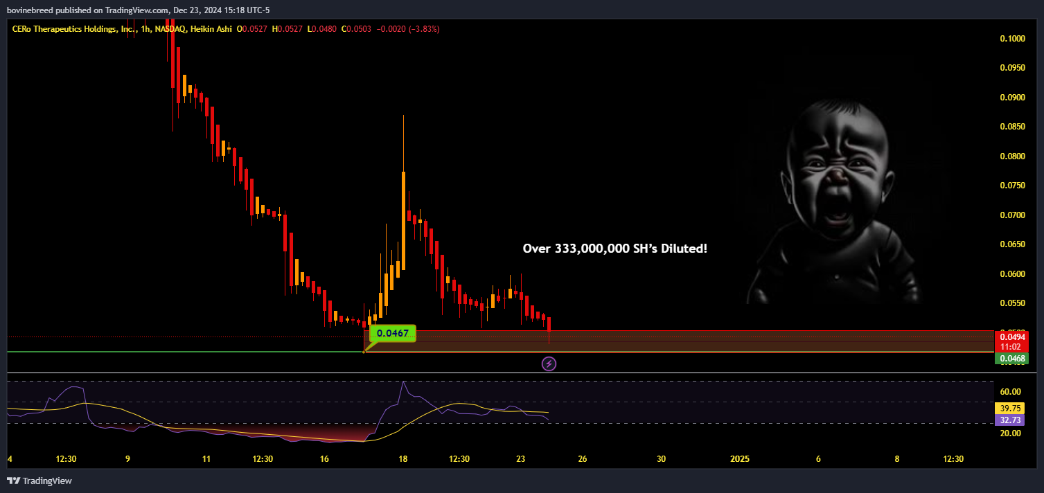 NASDAQ:CERO Chart Image by bovinebreed