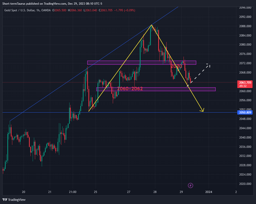 OANDA:XAUUSD Chart Image by Short-termTaurus