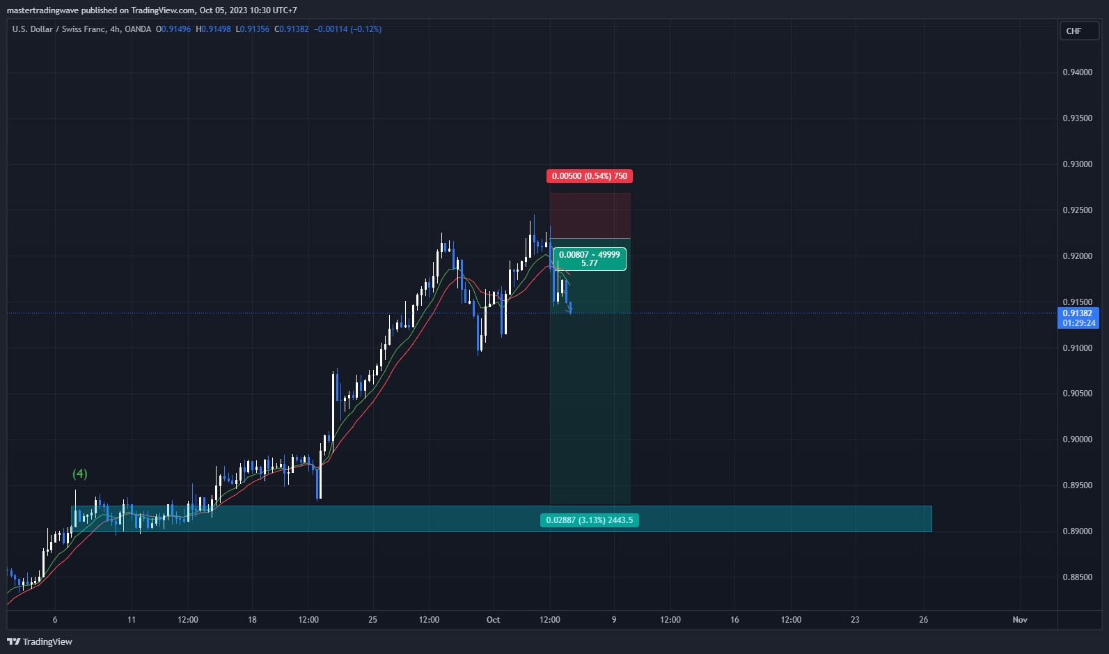 OANDA:USDCHF Chart Image by mastertradingwave