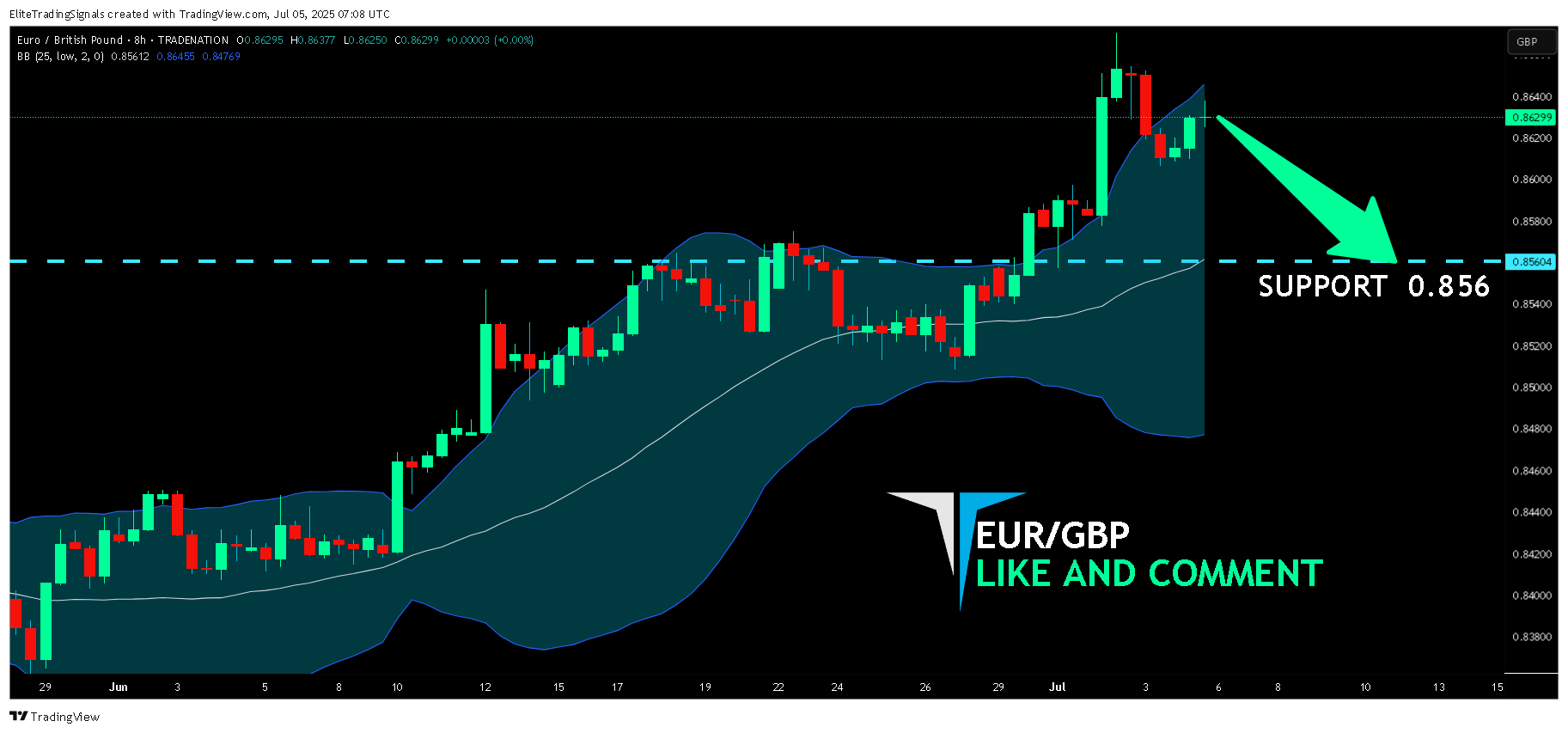 TRADENATION:EURGBP Chart Image by EliteTradingSignals