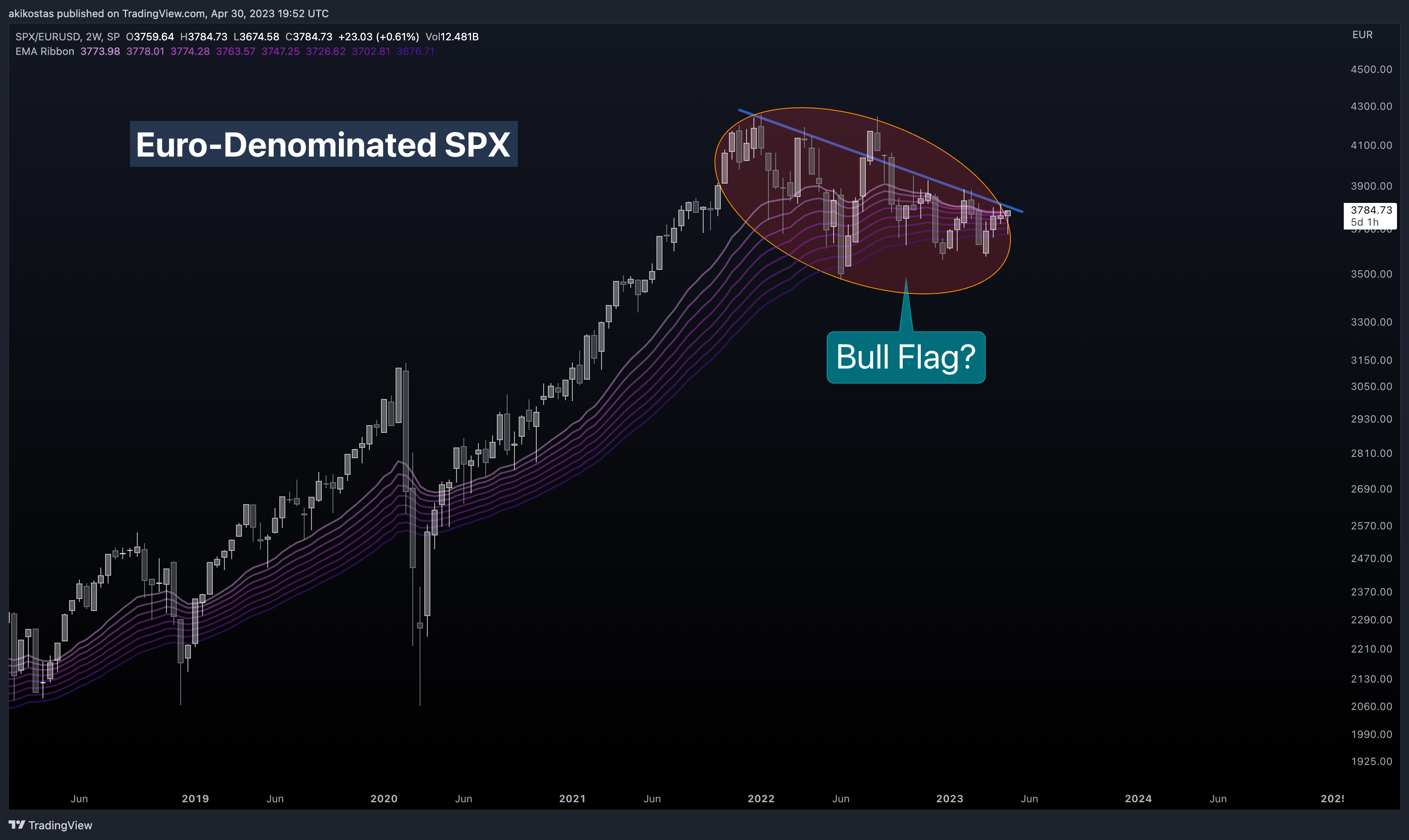 SP:SPX/FX:EURUSD Chart Image by akikostas