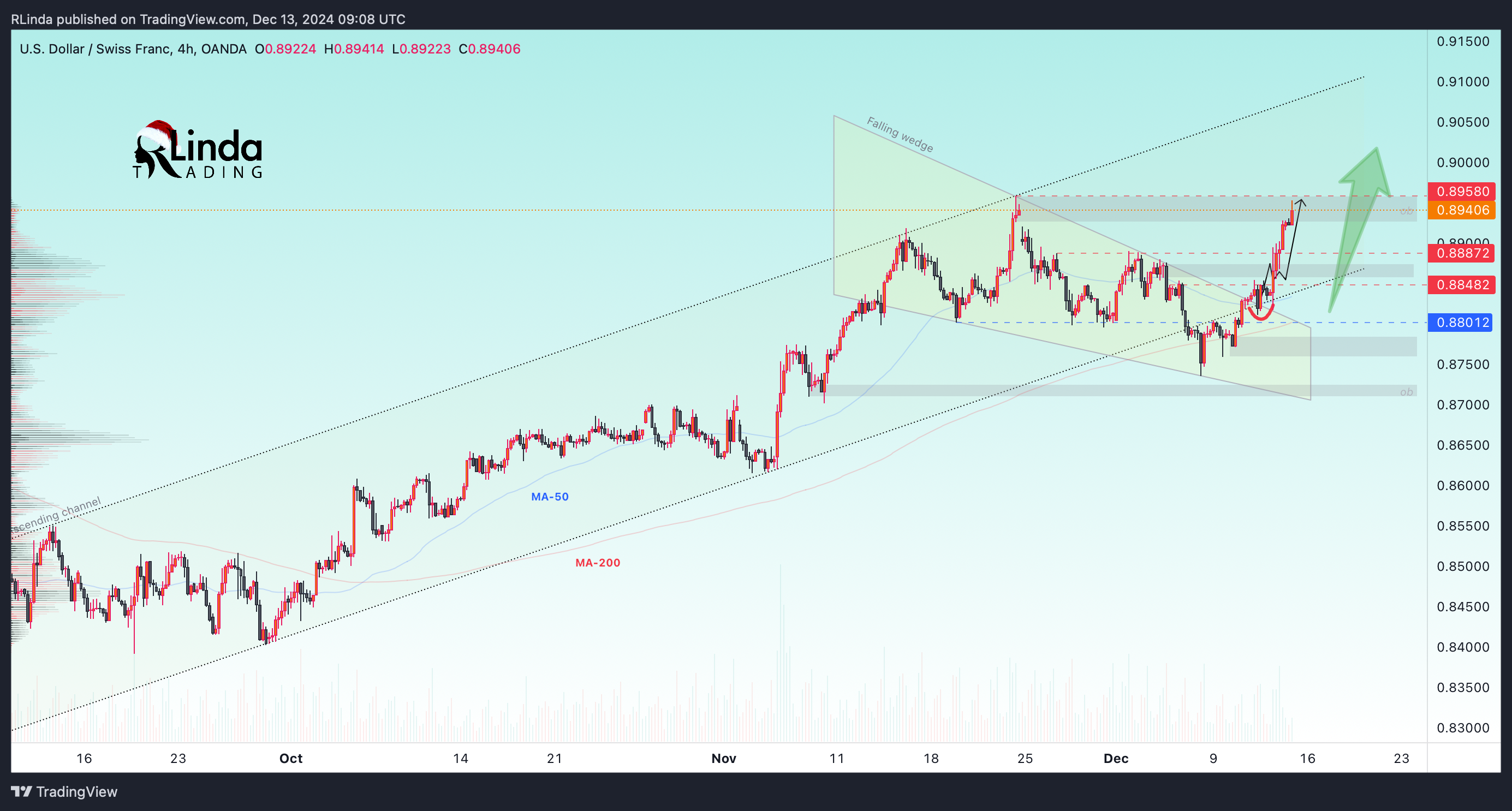 OANDA:USDCHF Chart Image by RLinda