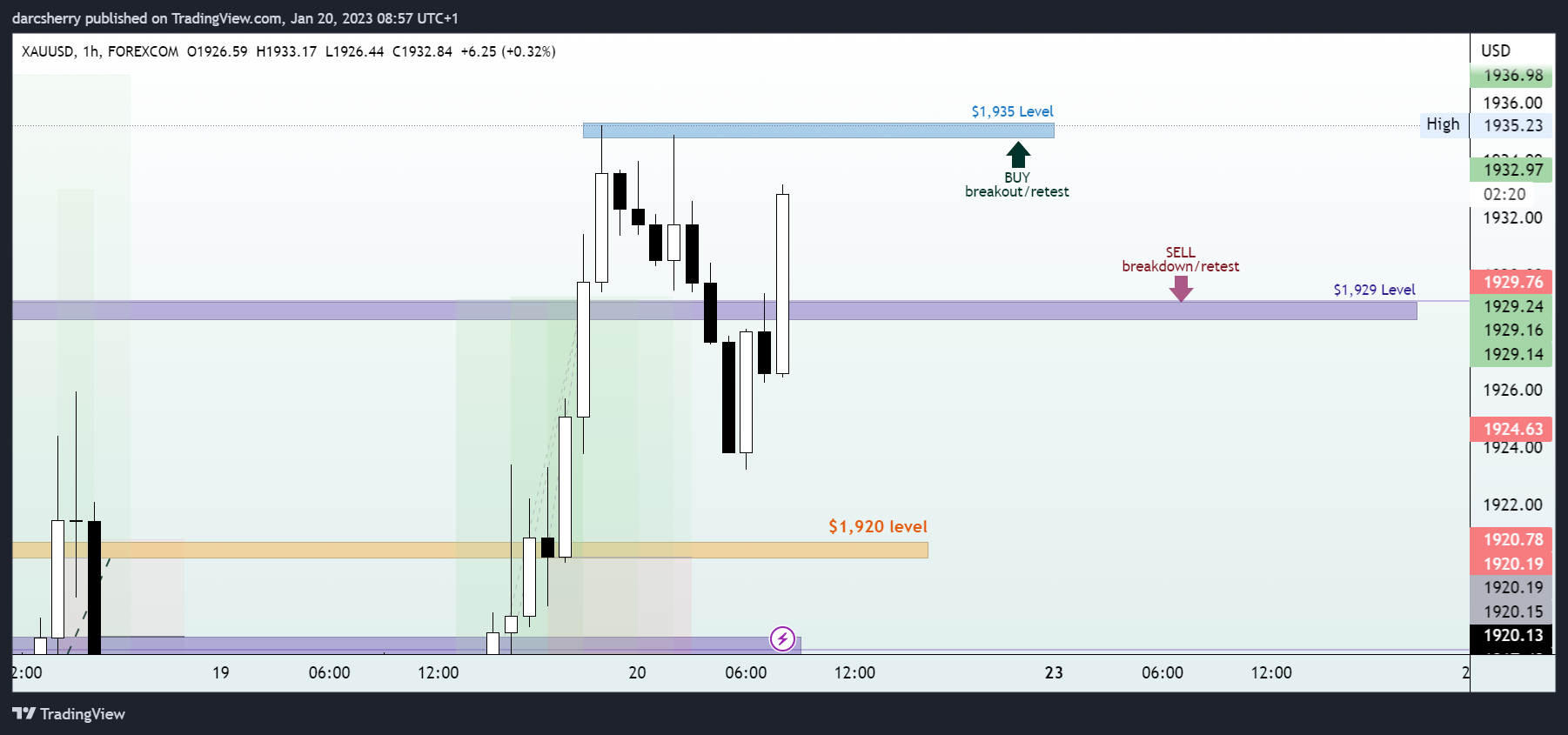 FOREXCOM:XAUUSD Chart Image by darcsherry