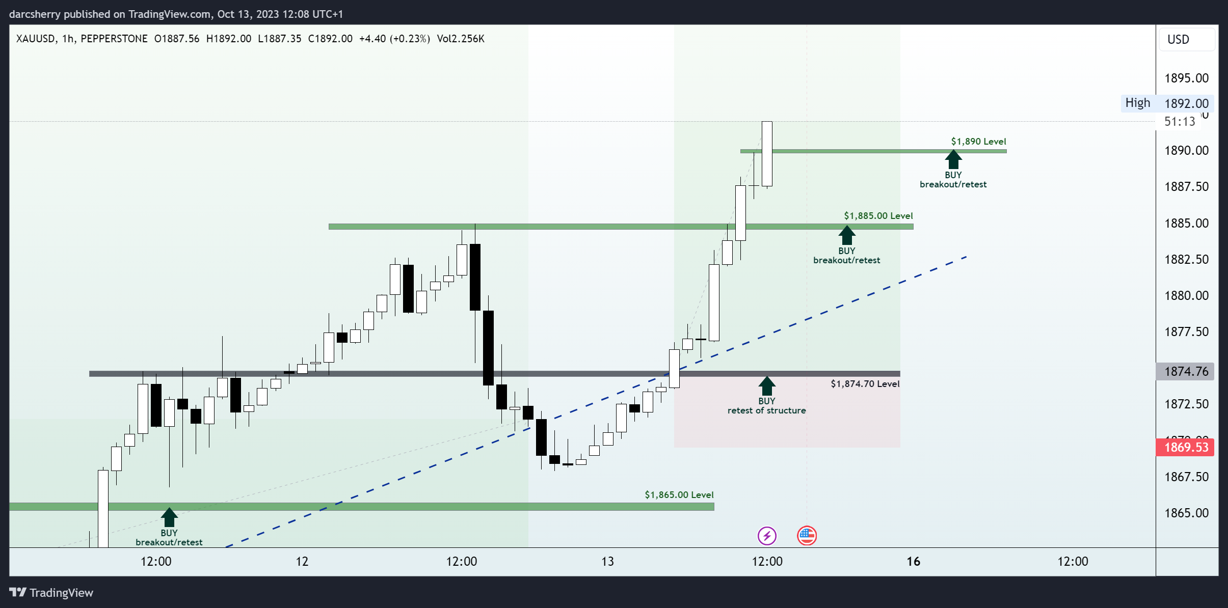 PEPPERSTONE:XAUUSD Chart Image by darcsherry